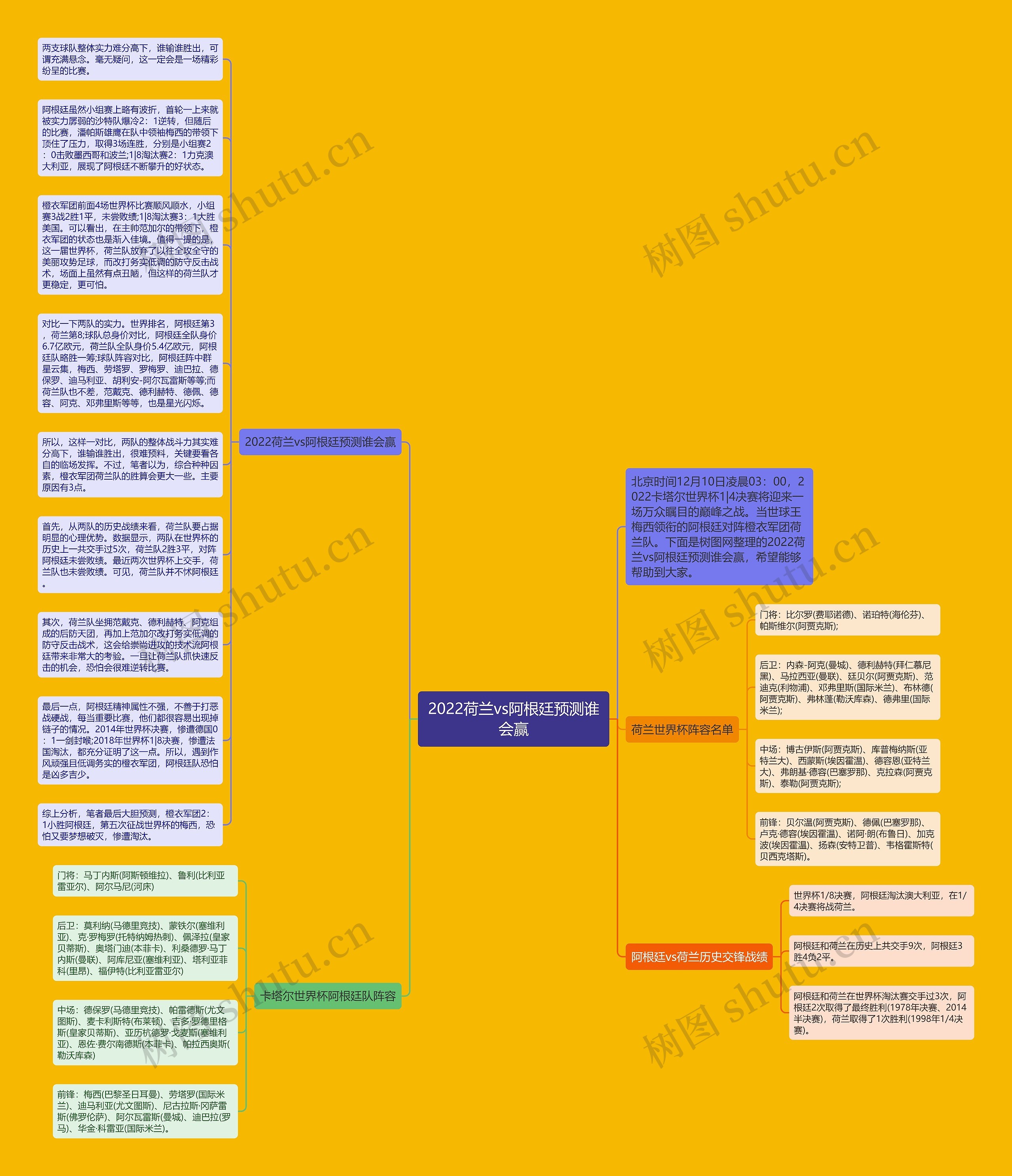 2022荷兰vs阿根廷预测谁会赢思维导图