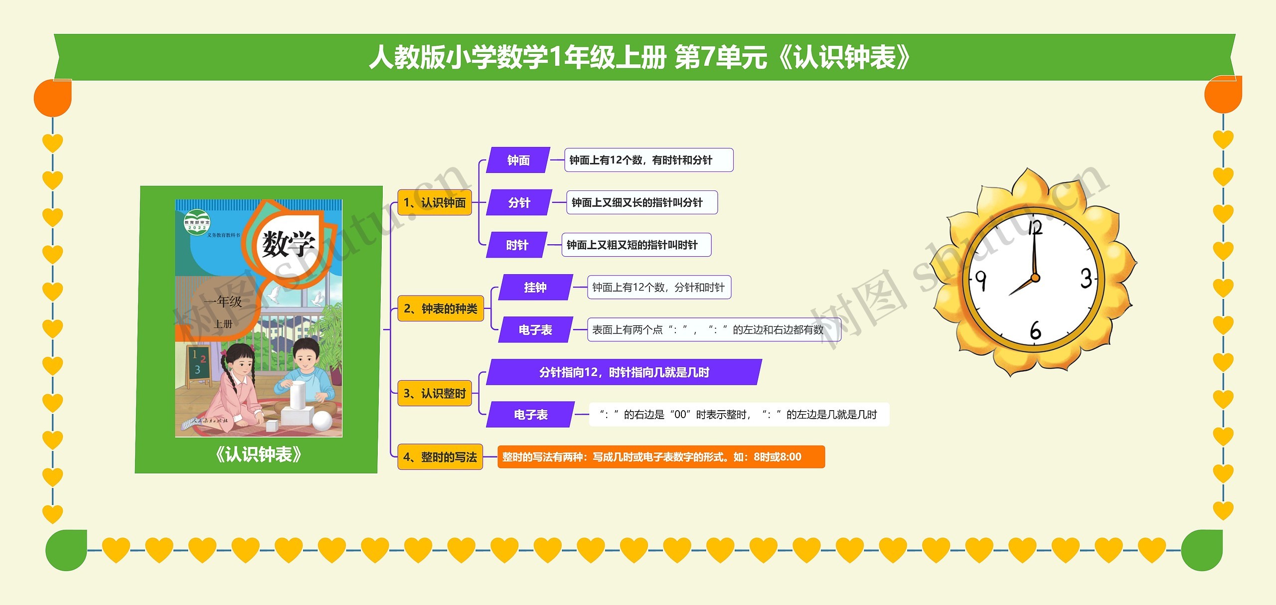 小学数学一年级上册 第7单元《认识钟表》思维导图