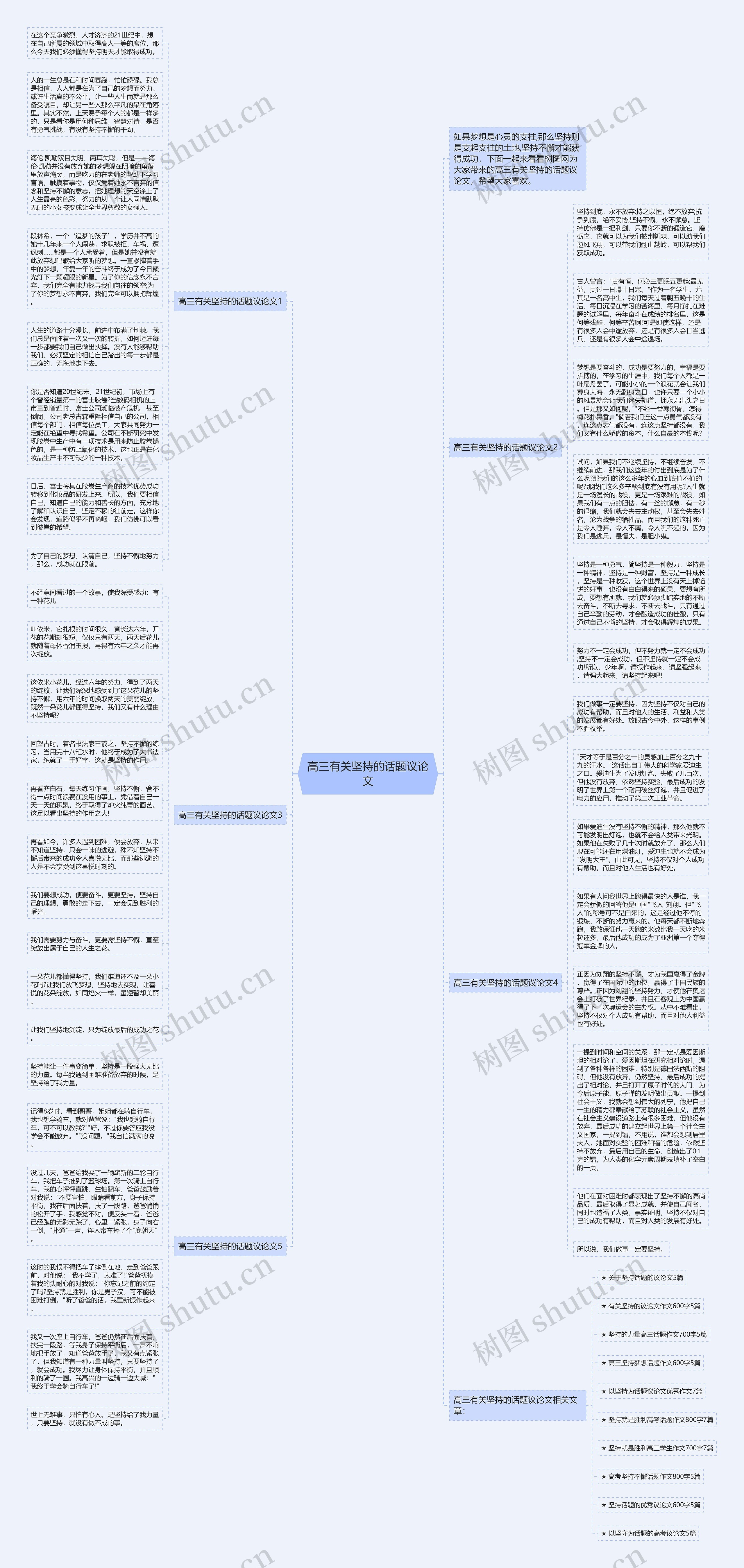 高三有关坚持的话题议论文思维导图