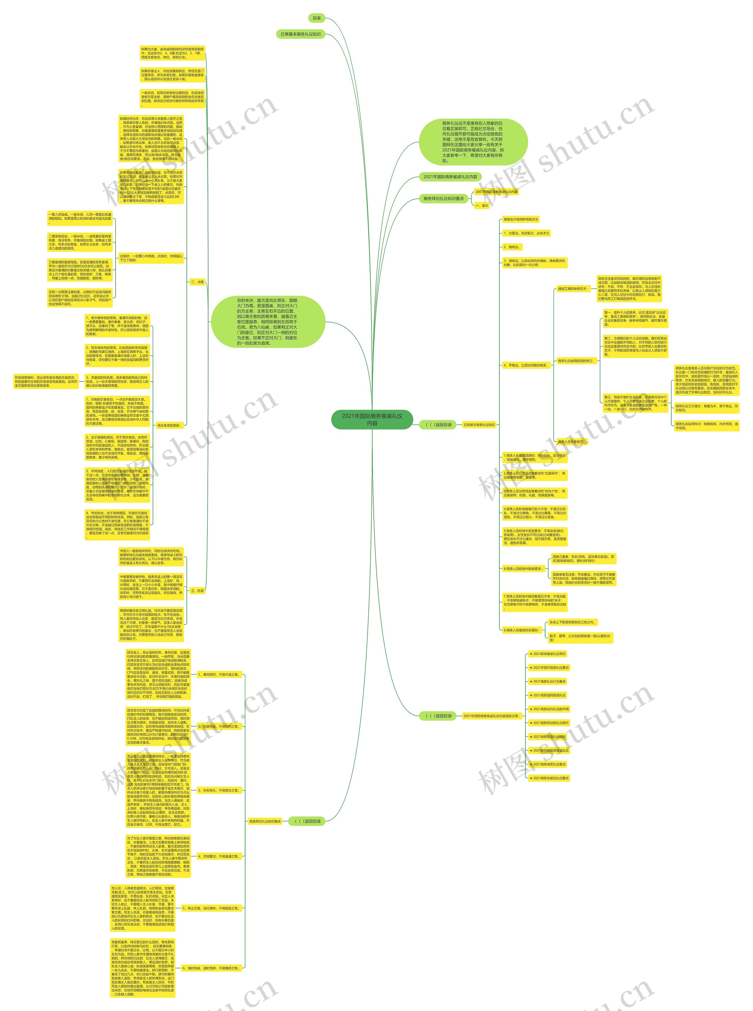 2021年国际商务餐桌礼仪内容思维导图
