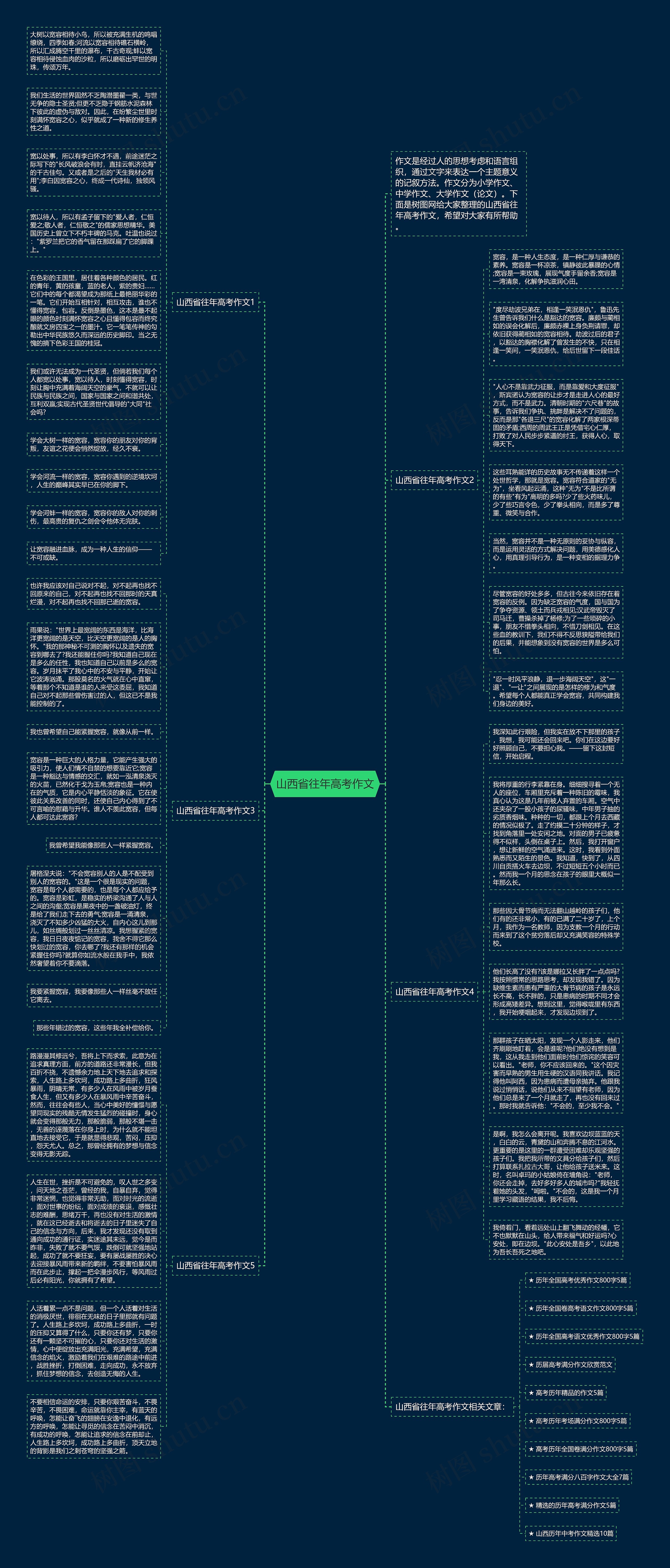 山西省往年高考作文思维导图