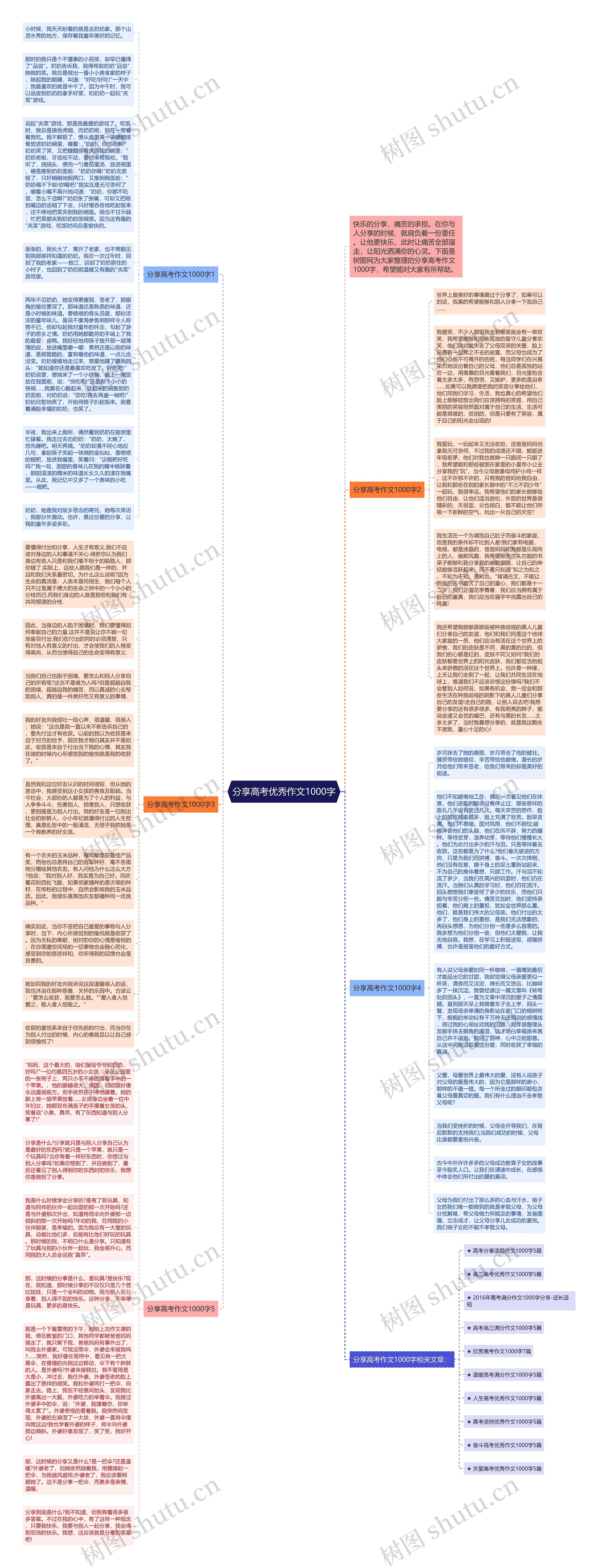 分享高考优秀作文1000字思维导图