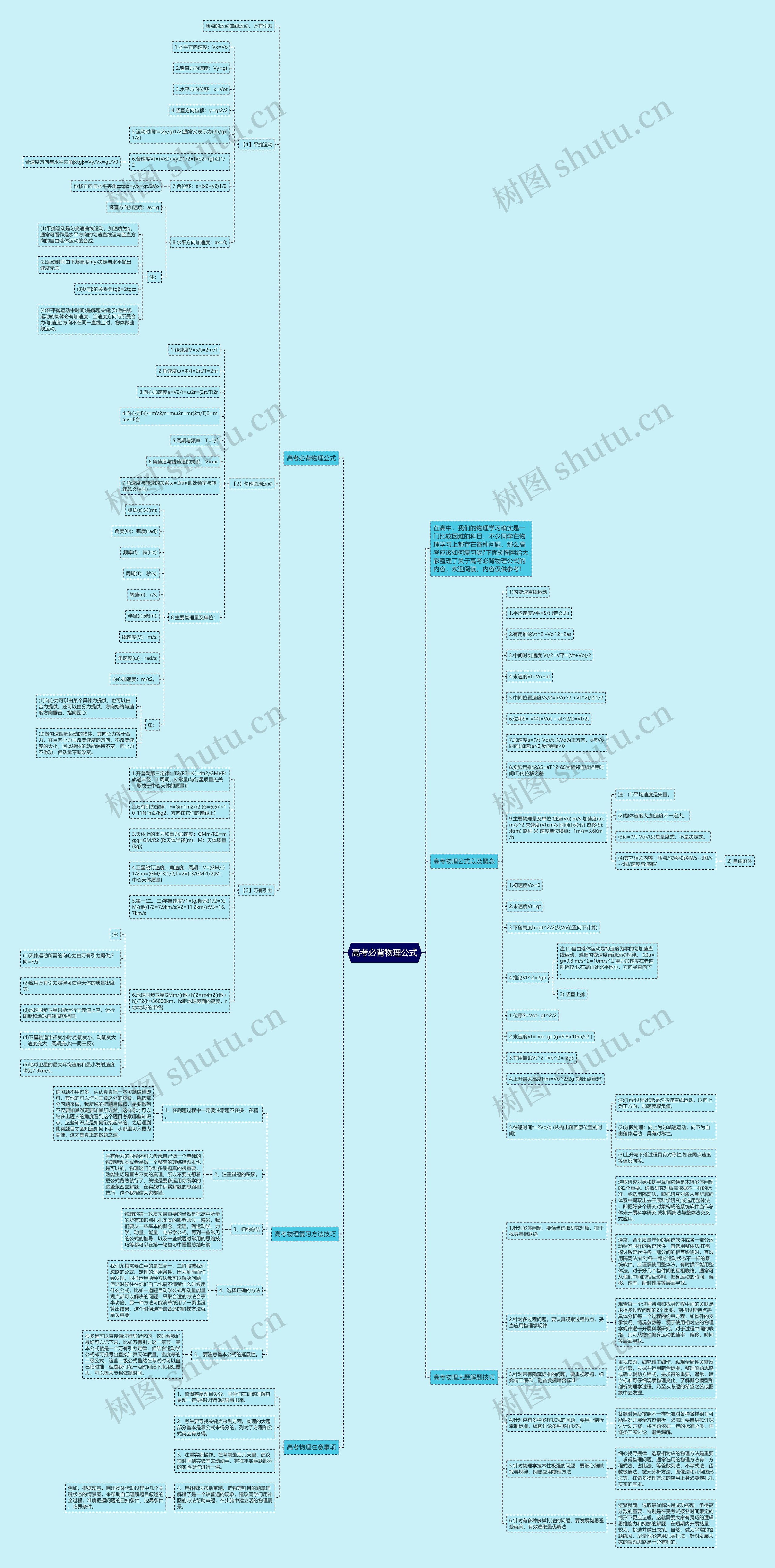 高考必背物理公式思维导图