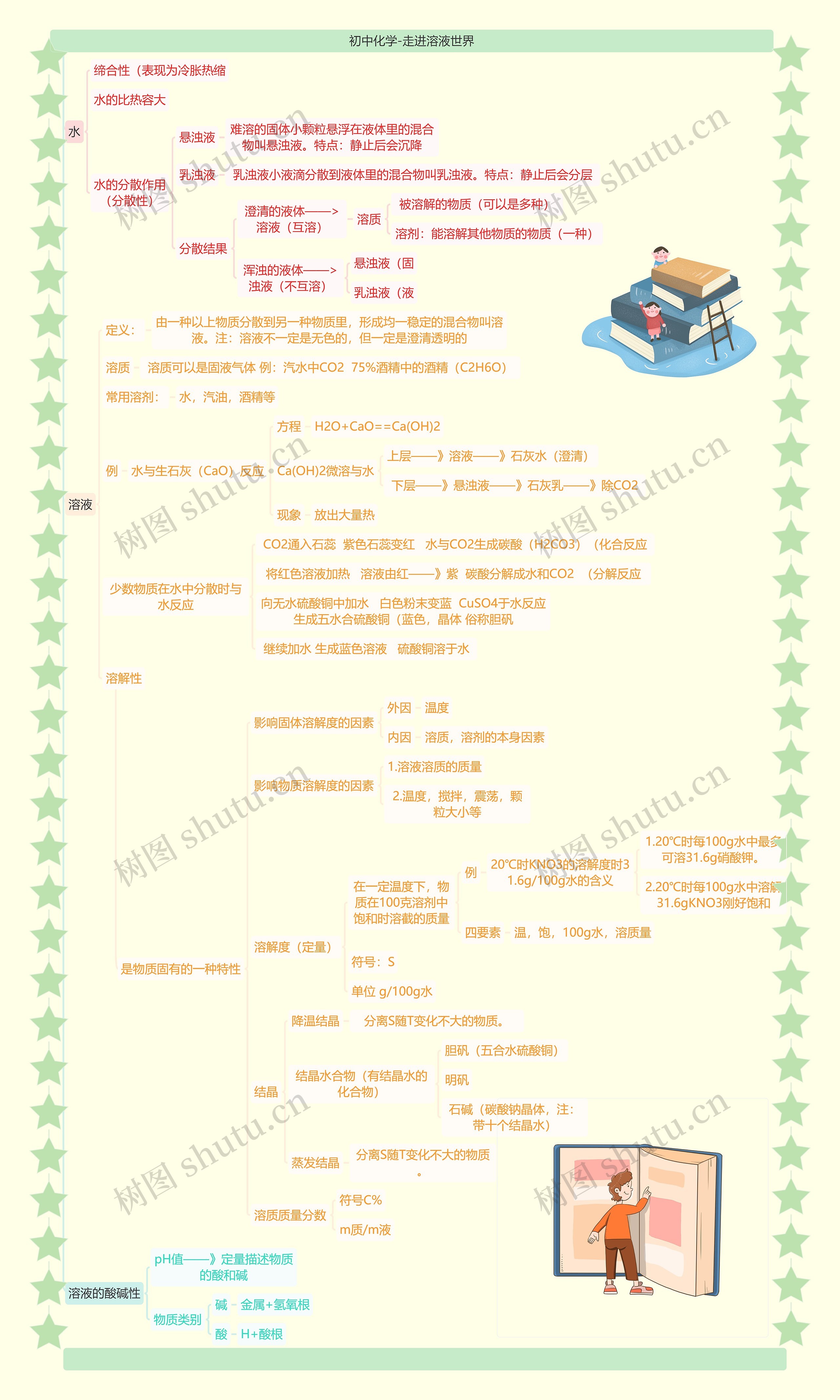 初中化学-走进溶液世界思维导图