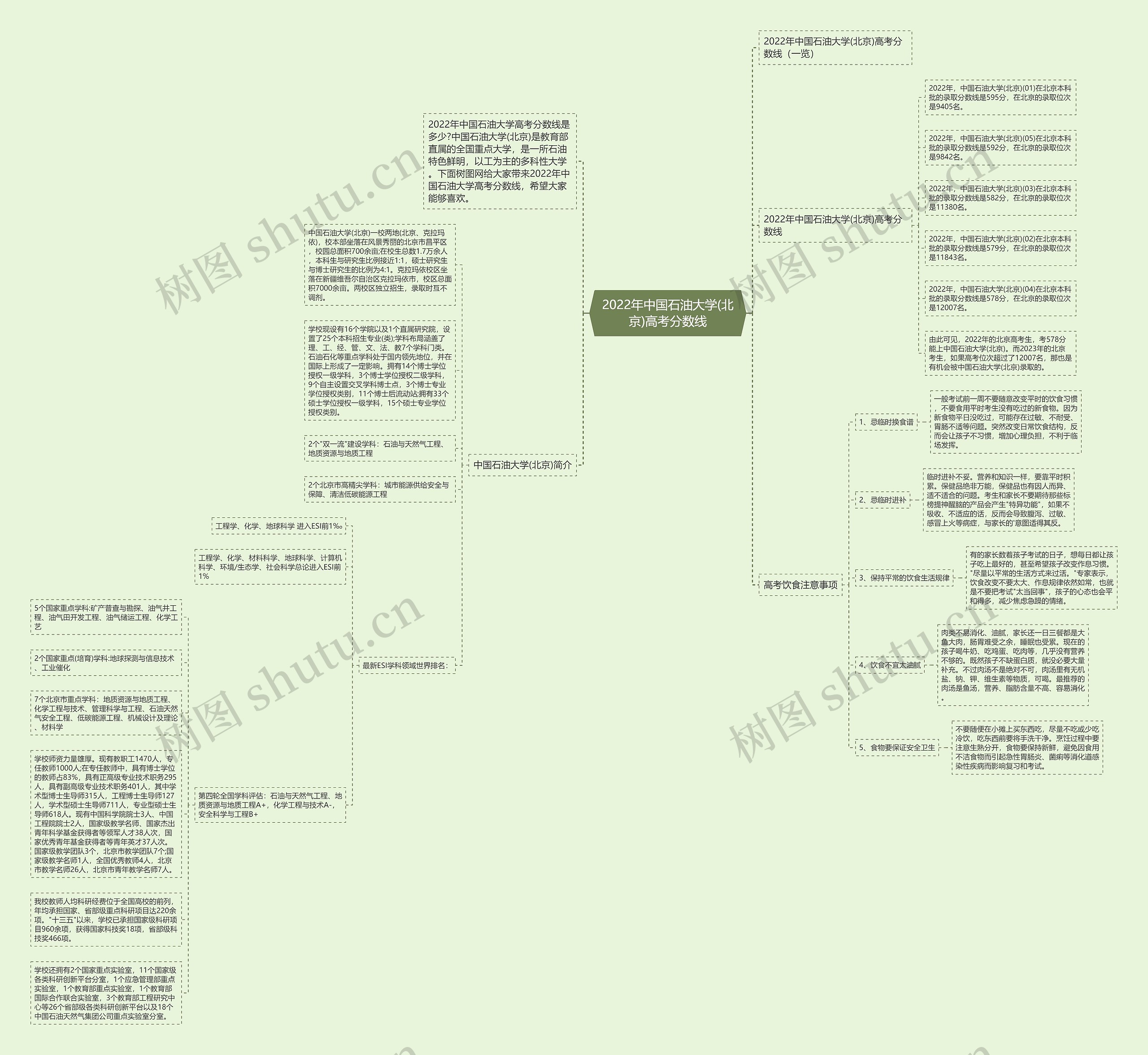 2022年中国石油大学(北京)高考分数线思维导图