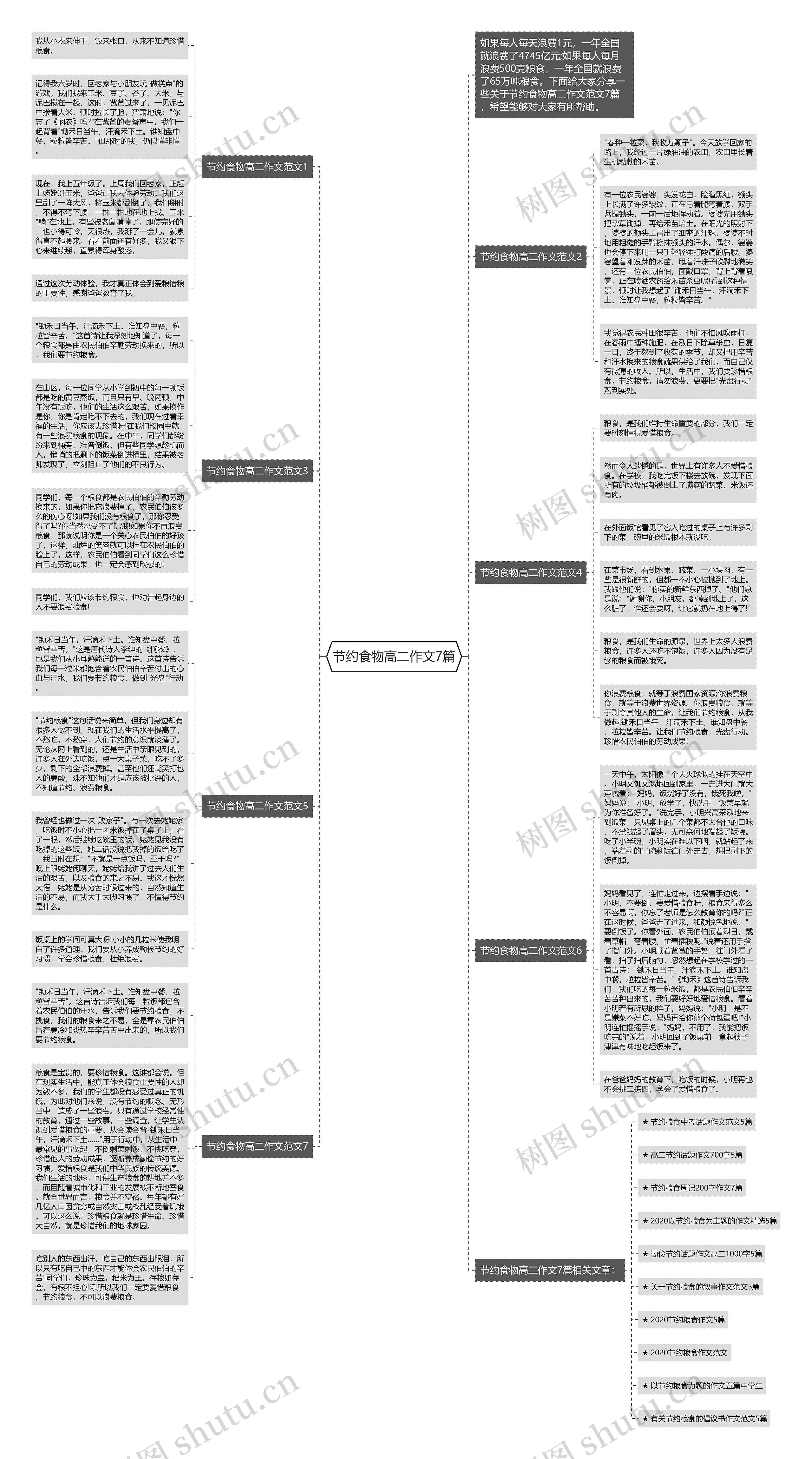 节约食物高二作文7篇思维导图
