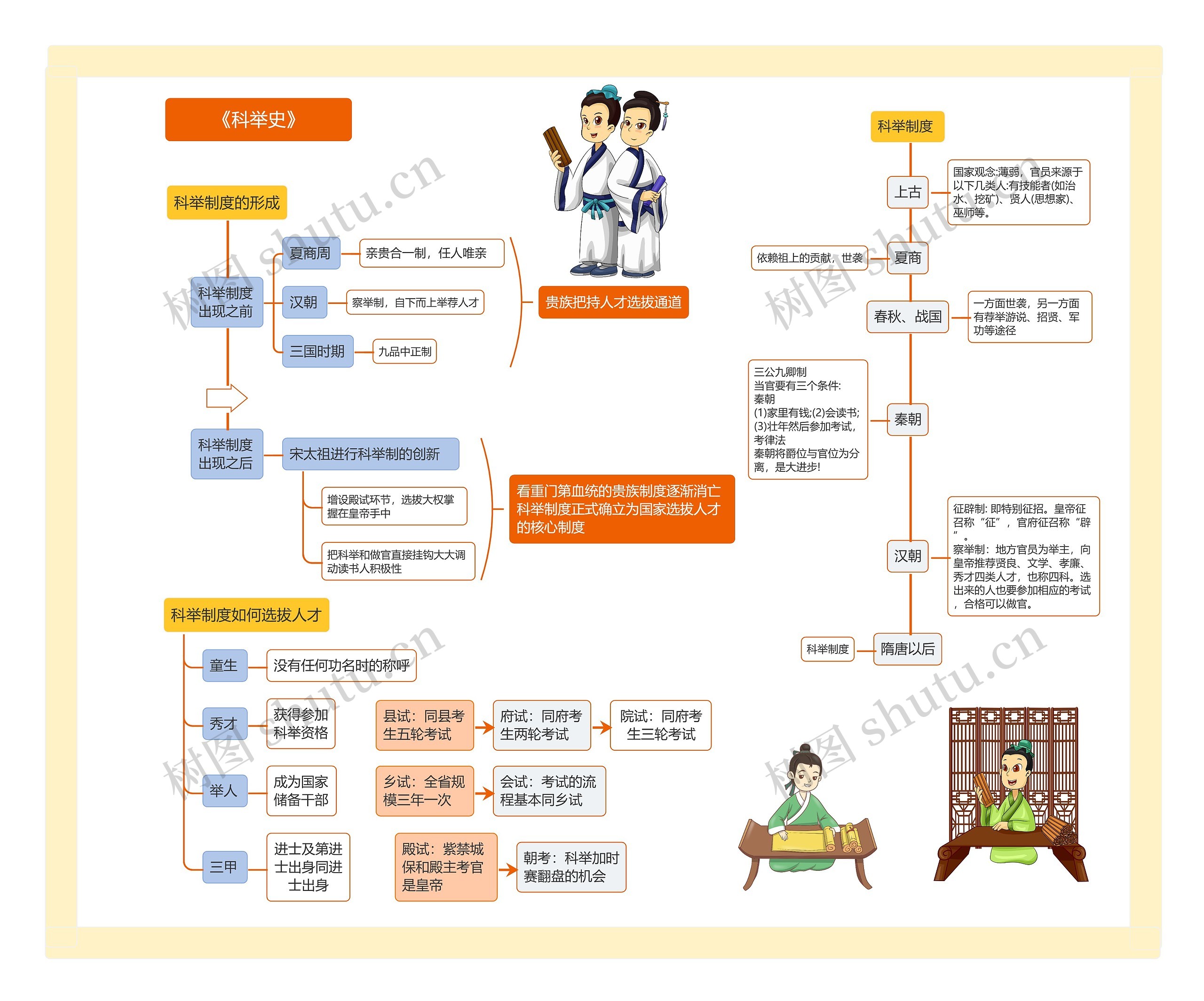《科举史》思维导图