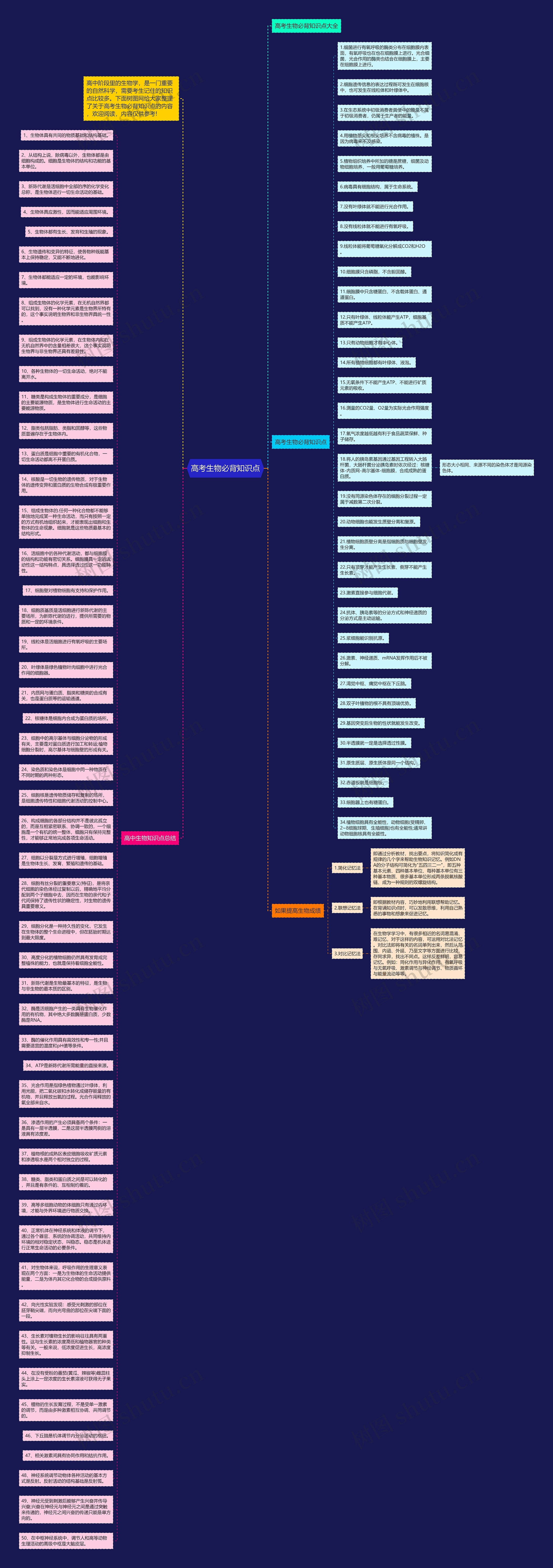 高考生物必背知识点思维导图
