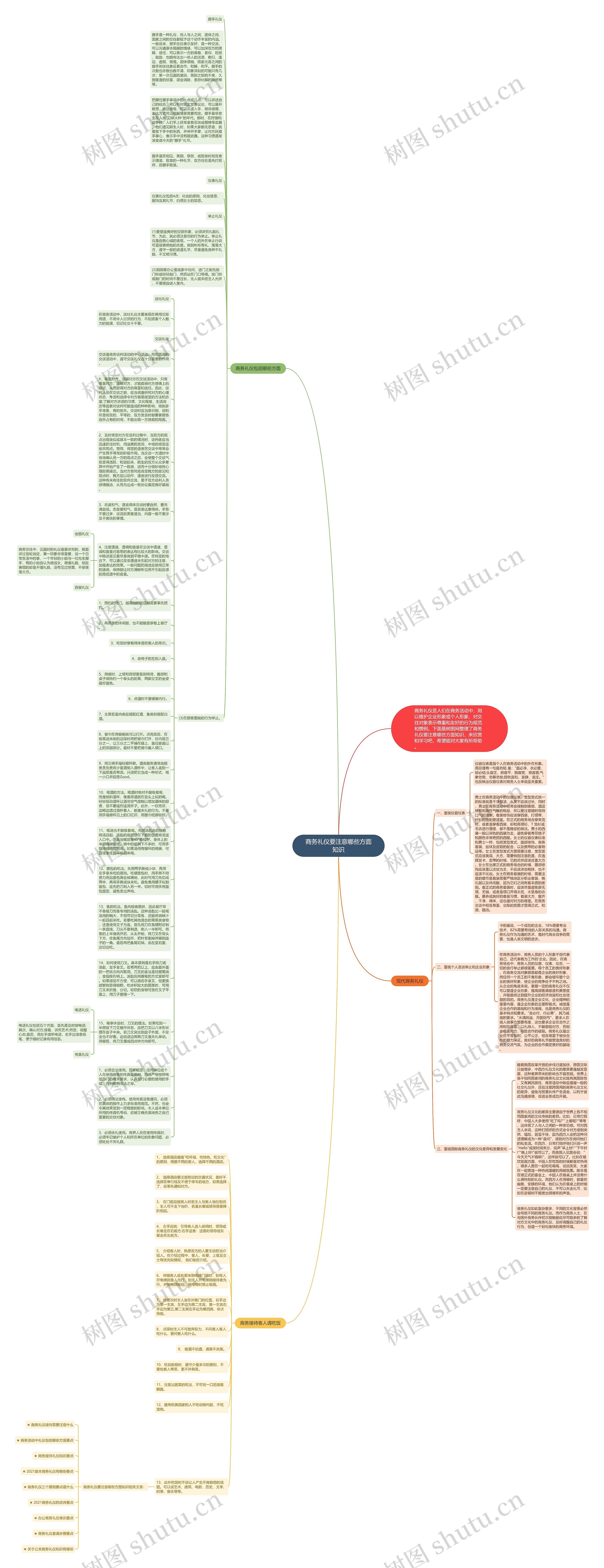 商务礼仪要注意哪些方面知识思维导图