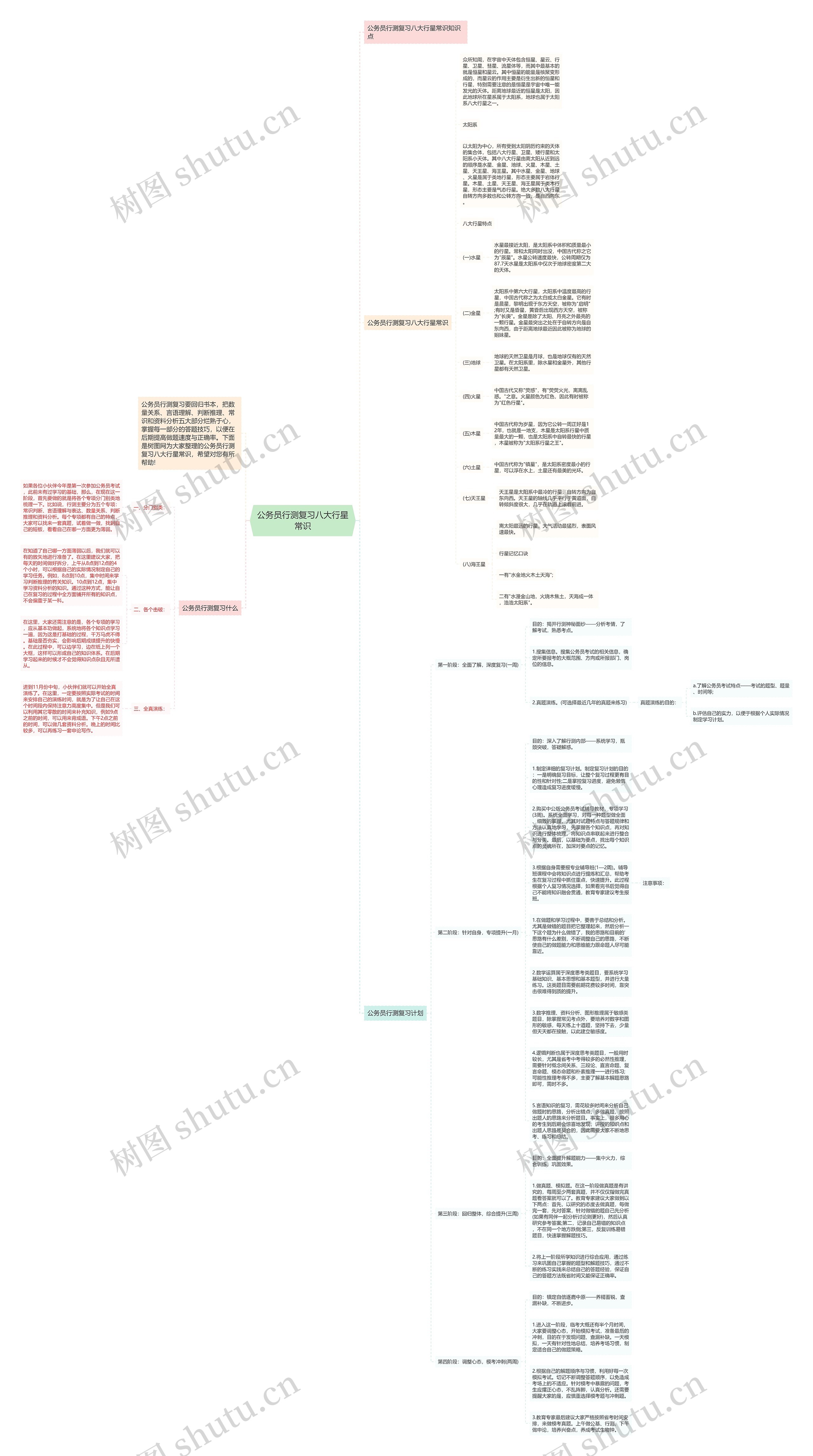 公务员行测复习八大行星常识思维导图