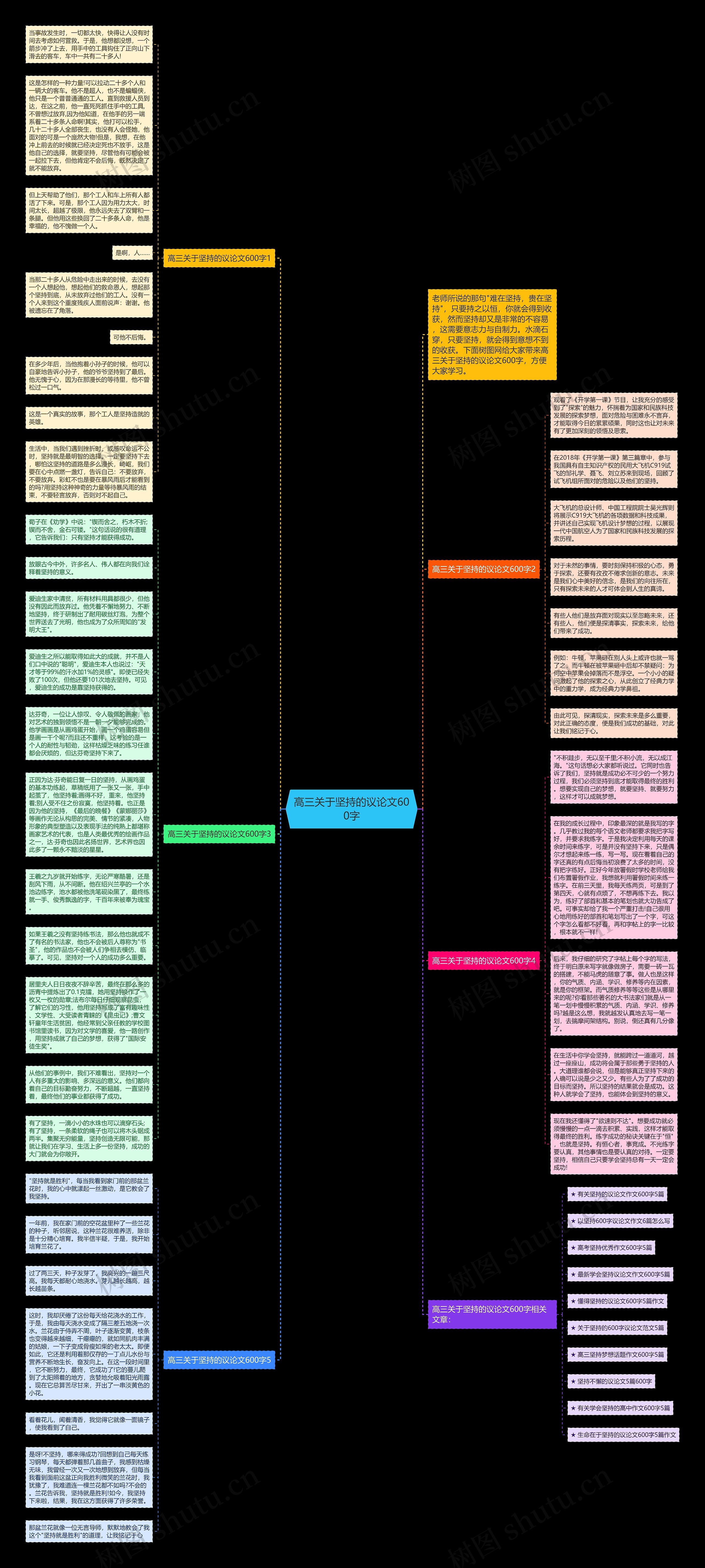 高三关于坚持的议论文600字思维导图