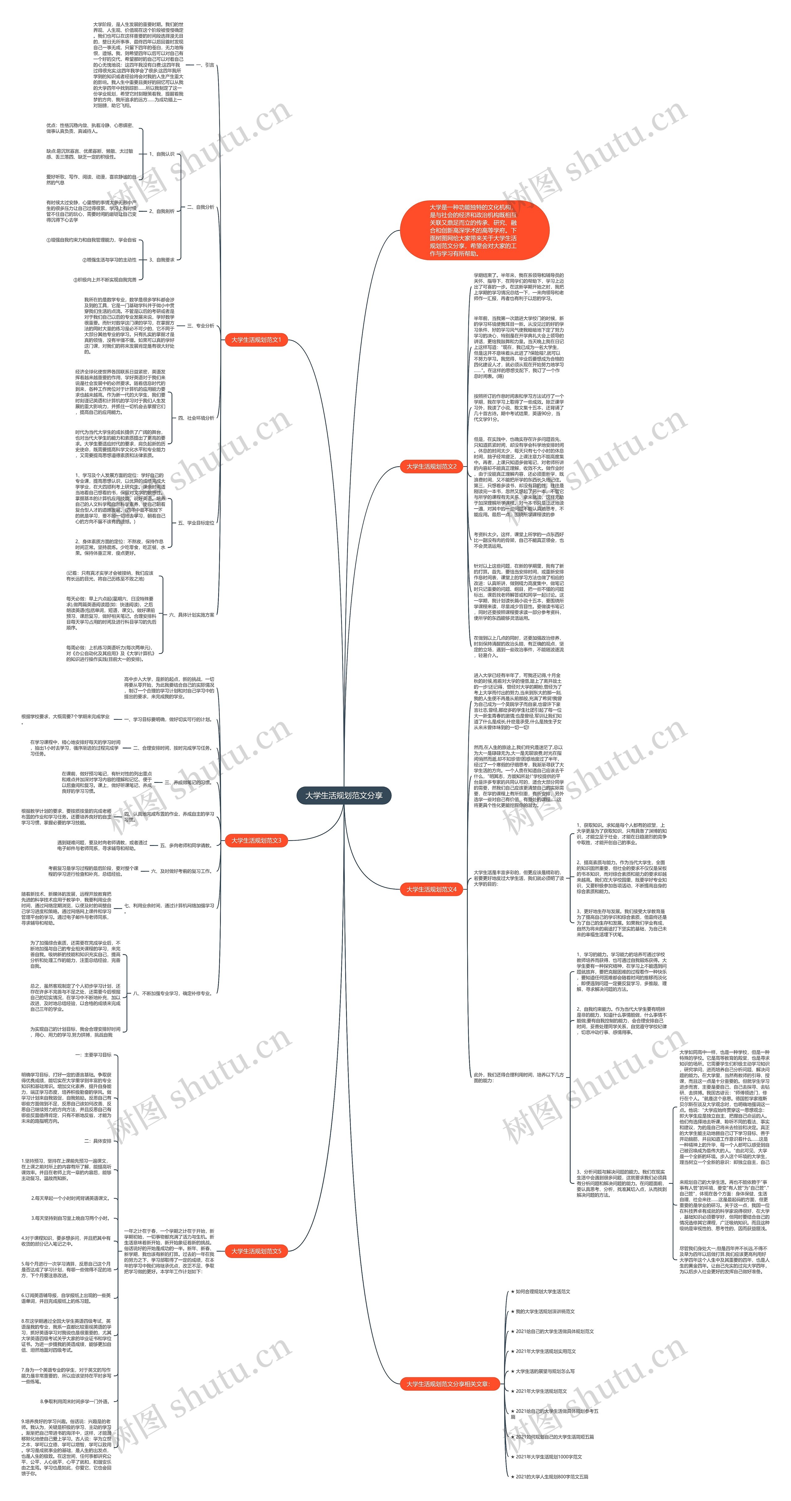 大学生活规划范文分享思维导图