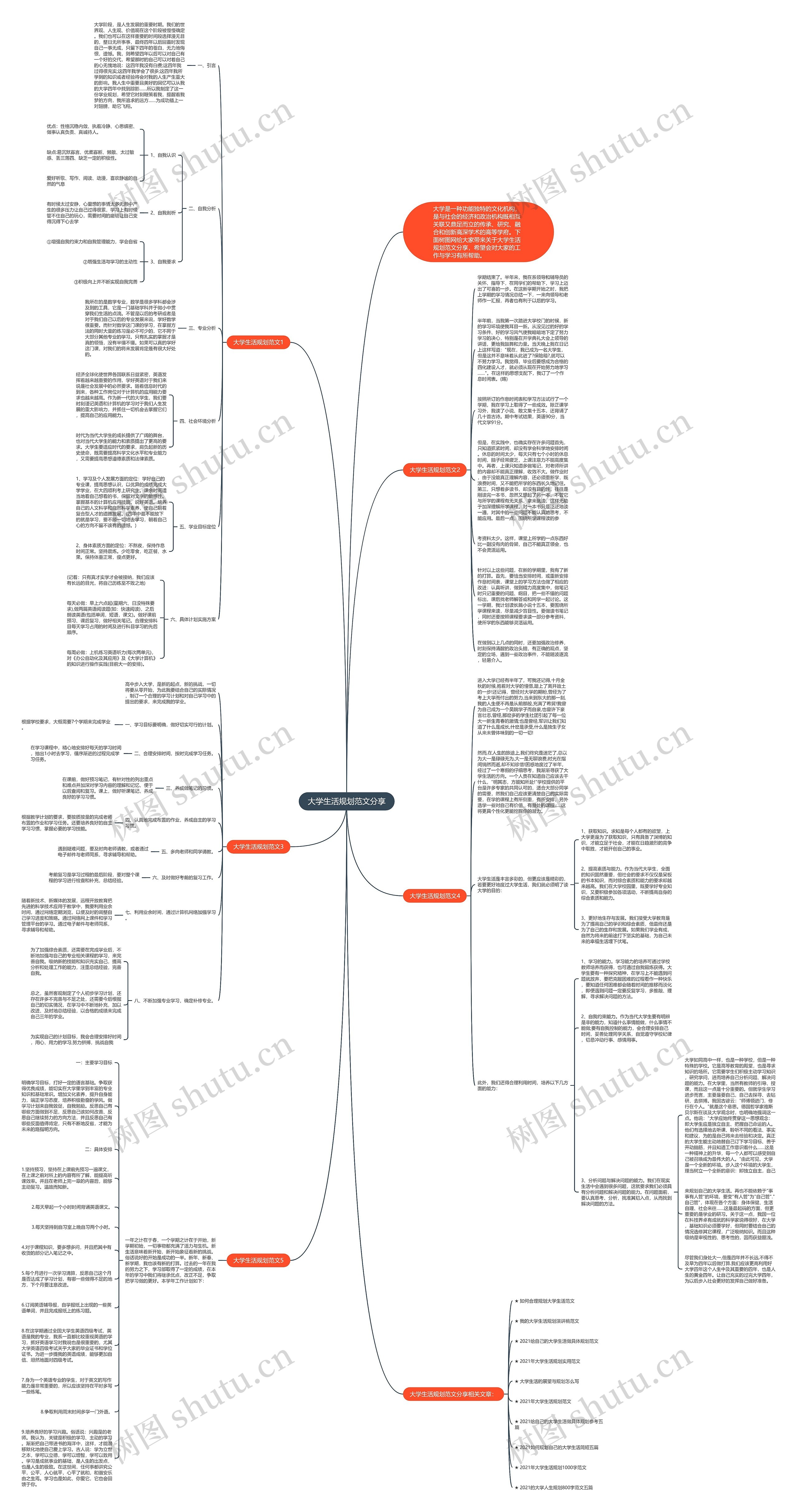 大学生活规划范文分享思维导图高清图 大学生活规划范文分享思维导图