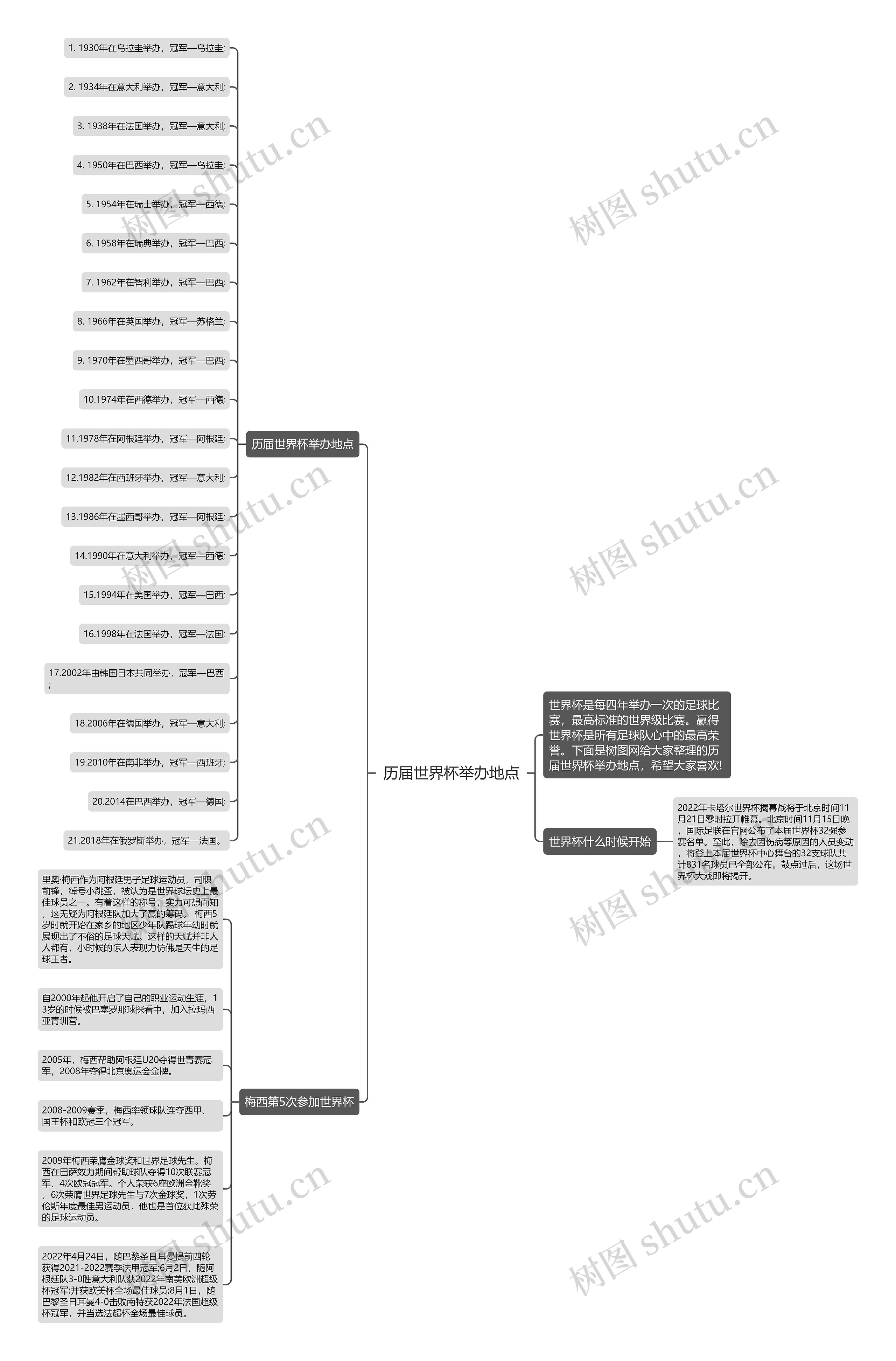 历届世界杯举办地点思维导图