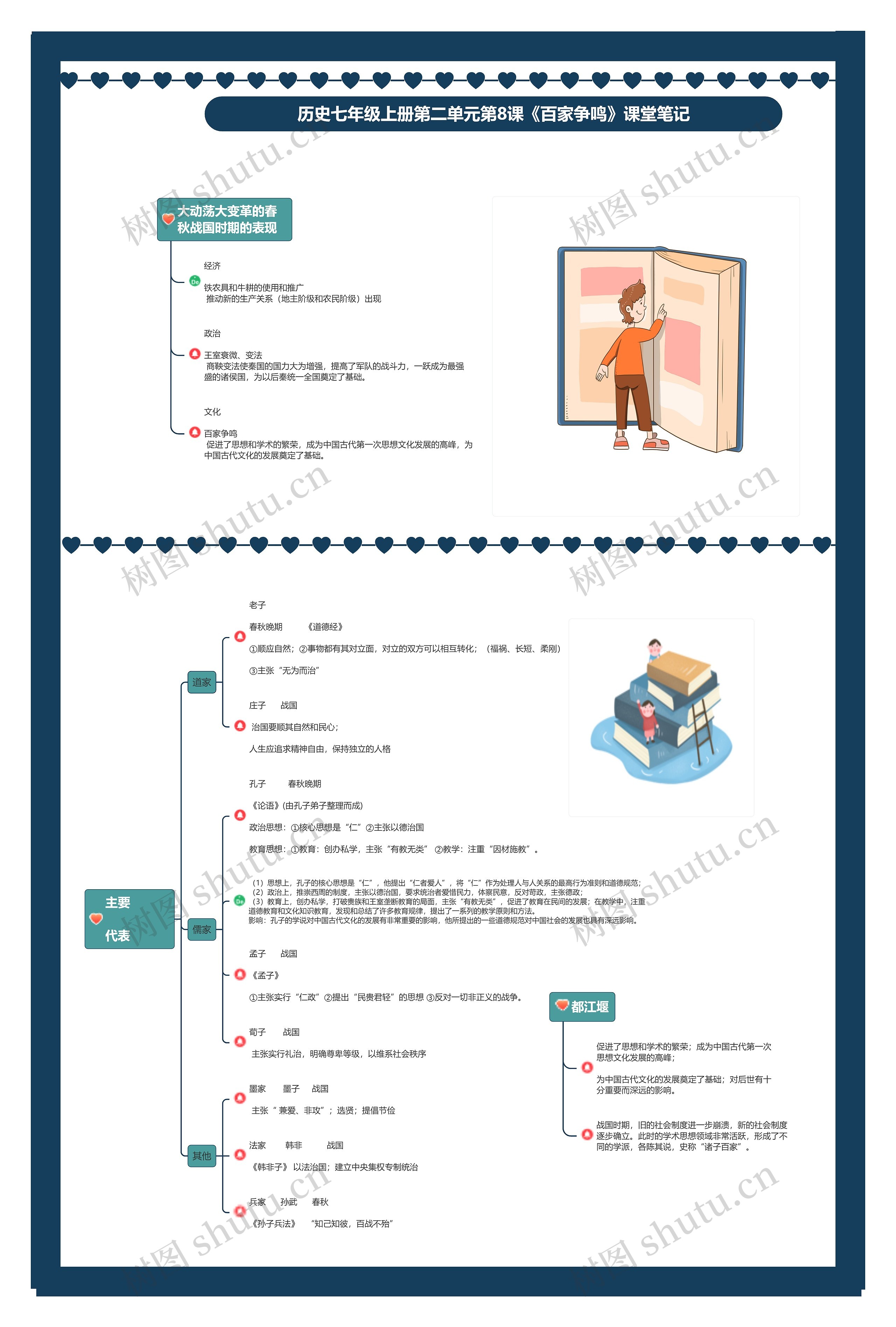 历史七年级上册第二单元第8课《百家争鸣》课堂笔记思维导图