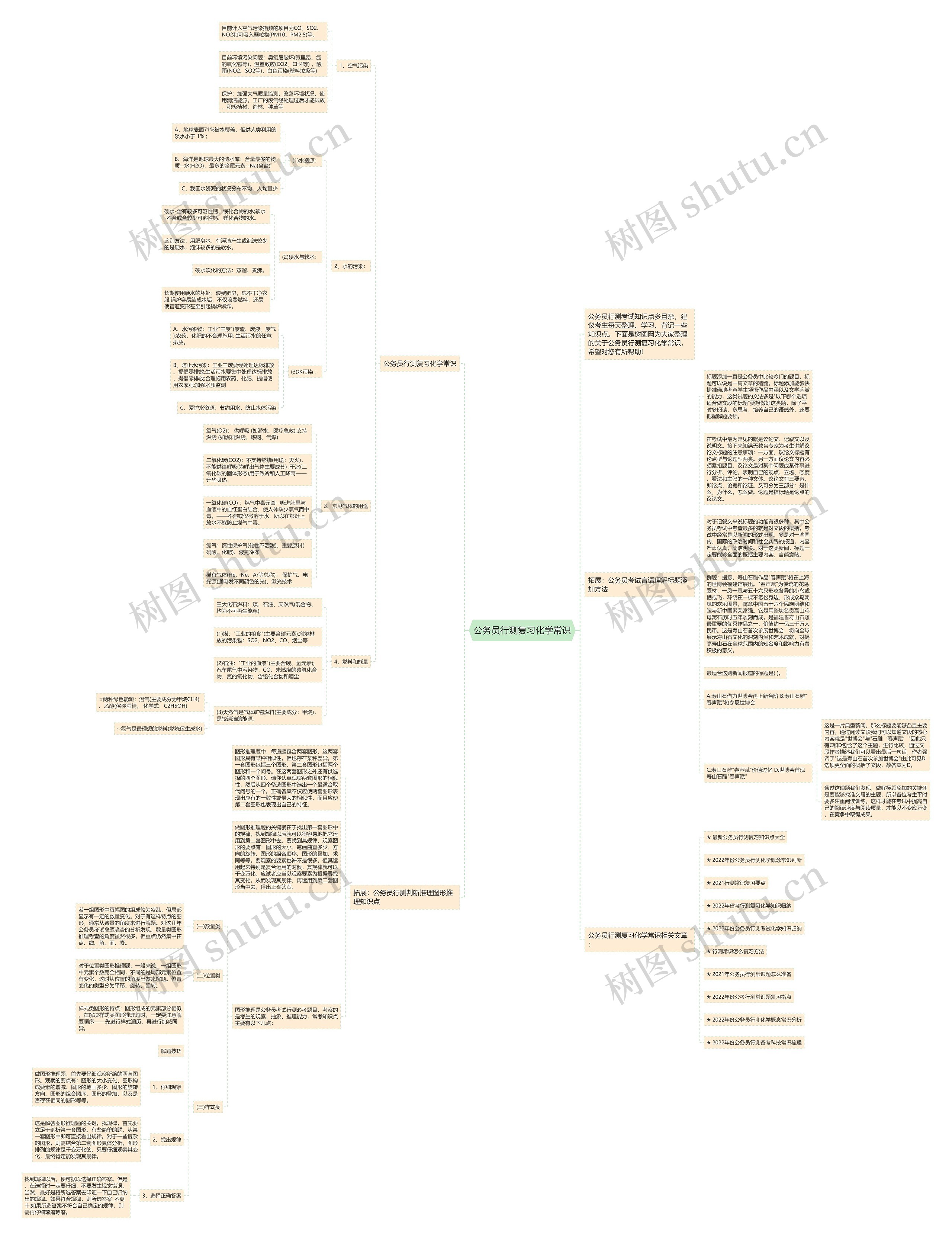 公务员行测复习化学常识思维导图