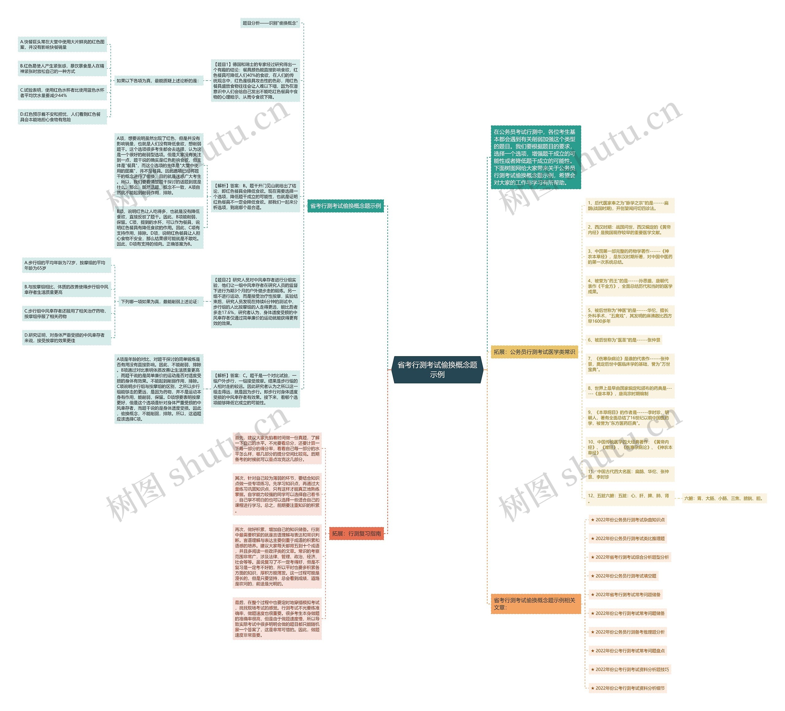 省考行测考试偷换概念题示例思维导图