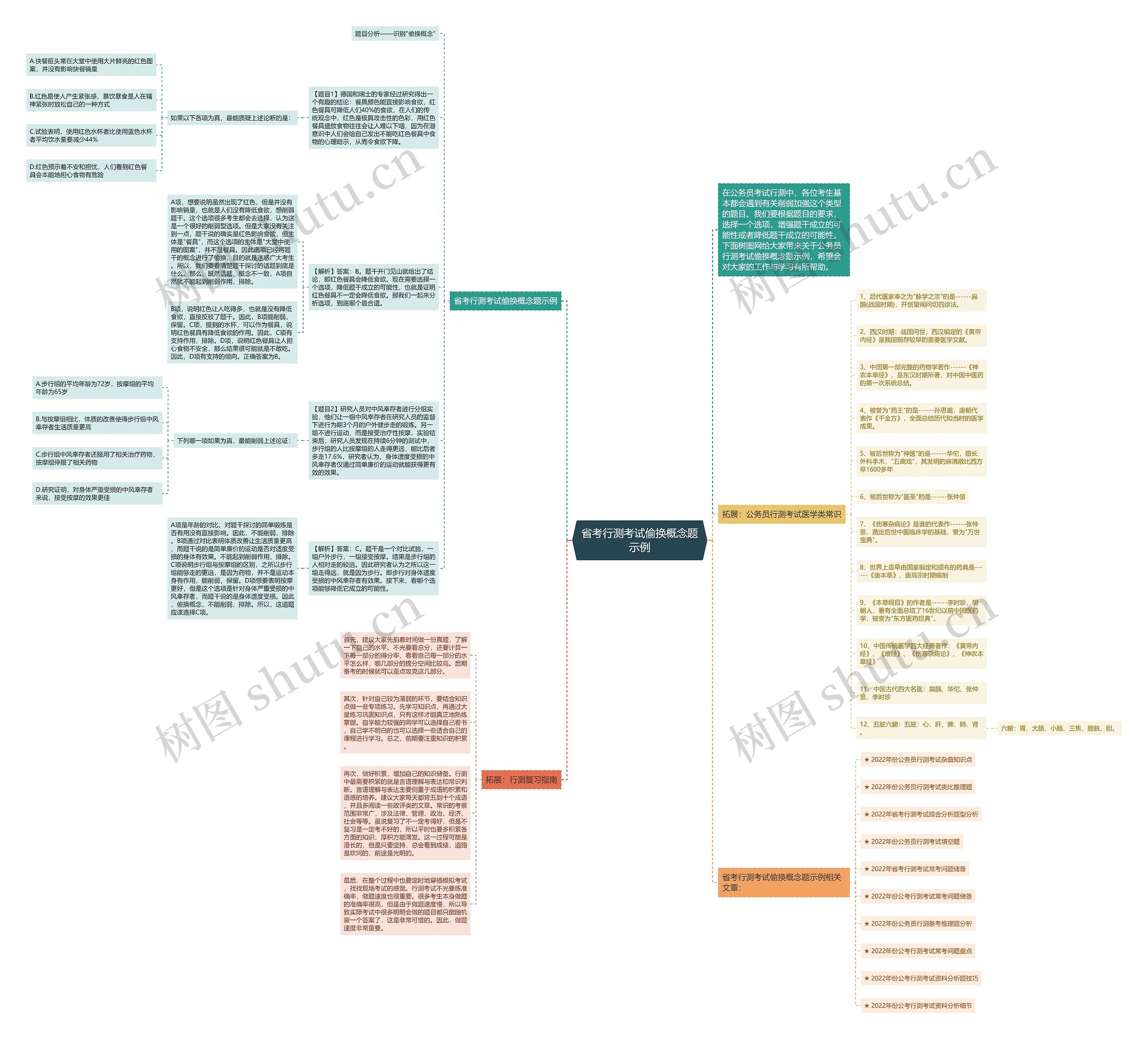 省考行测考试偷换概念题示例思维导图高清图 省考行测考试偷换概念题示例思维导图