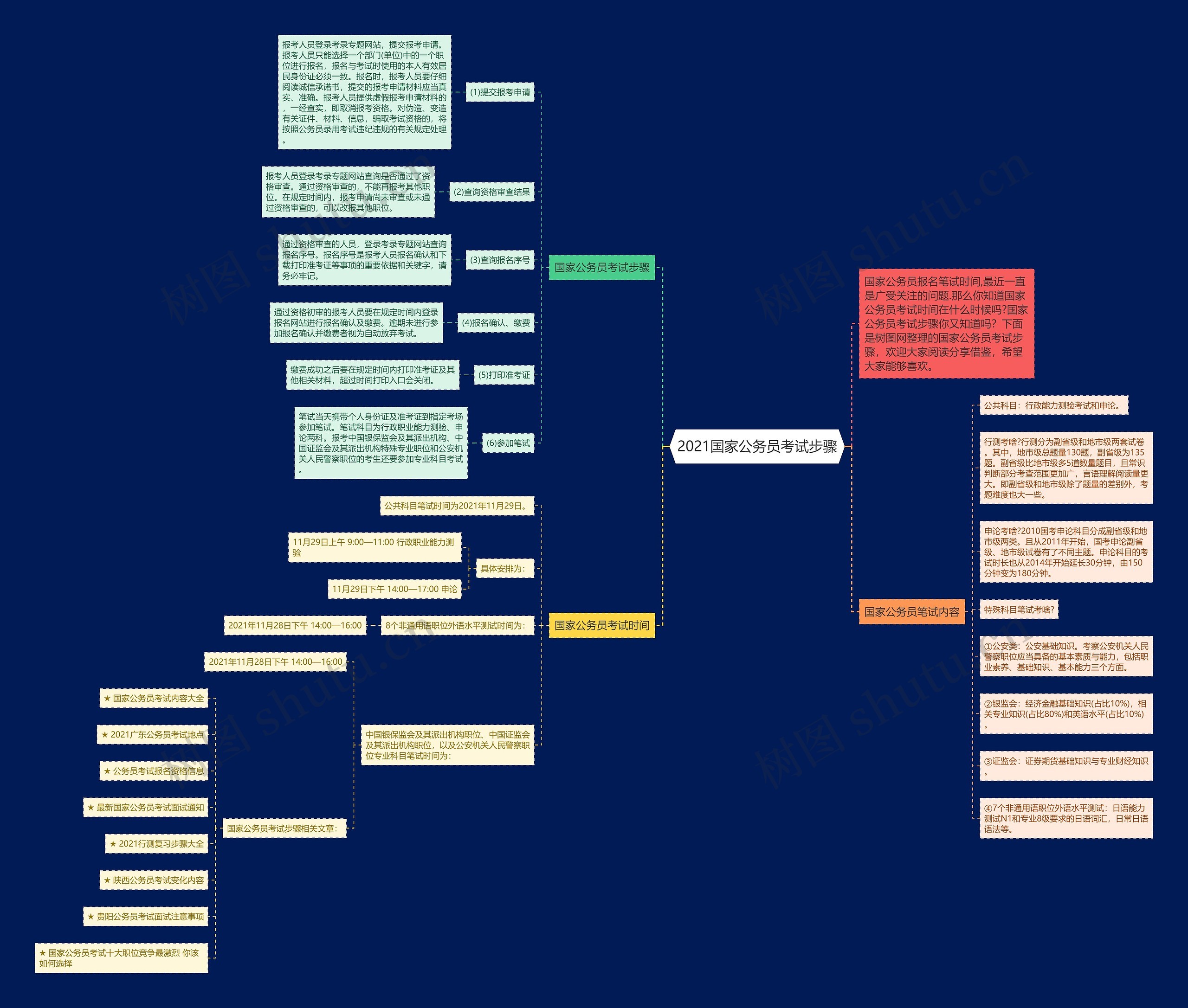 2021国家公务员考试步骤思维导图