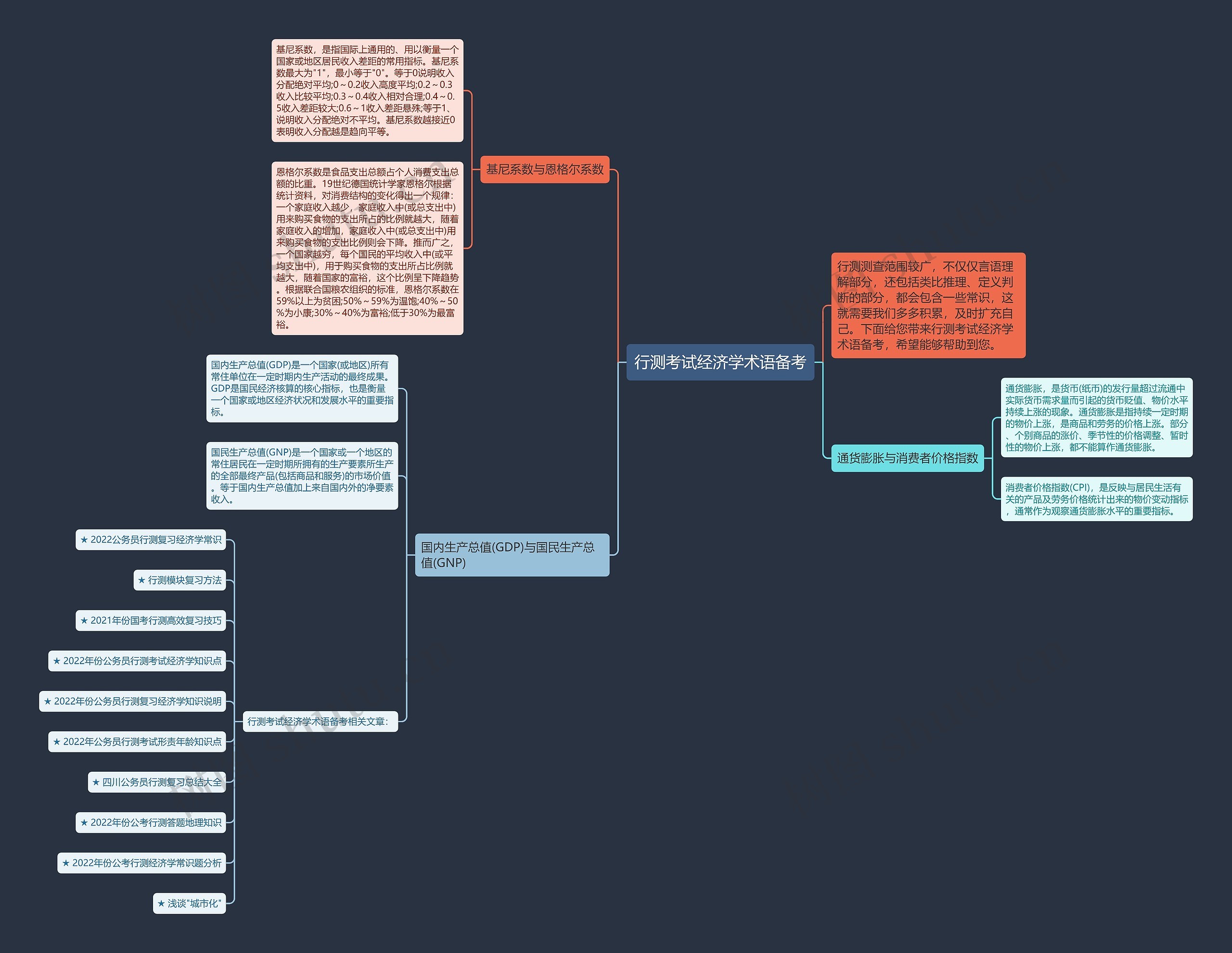 行测考试经济学术语备考思维导图