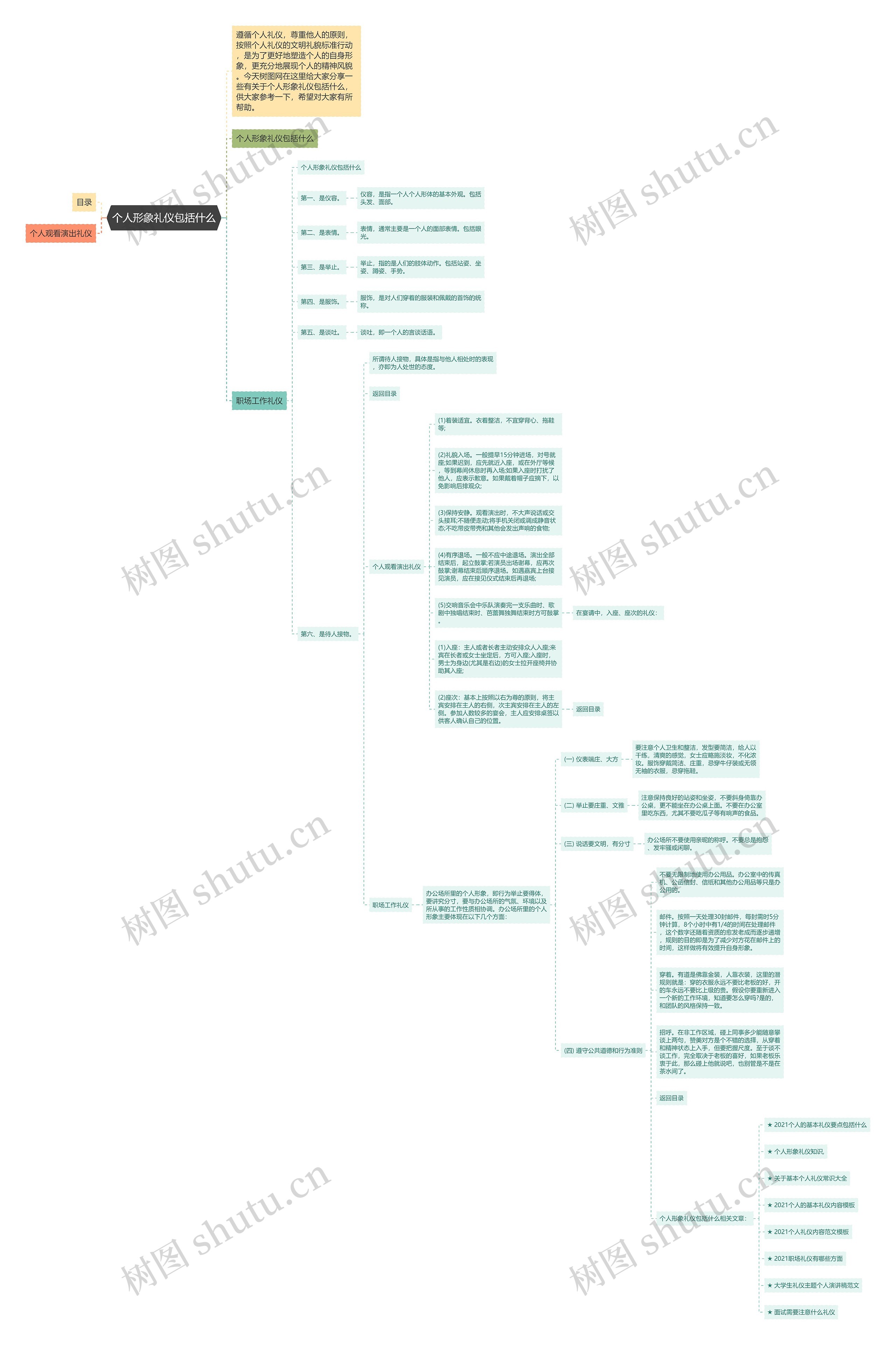 个人形象礼仪包括什么思维导图