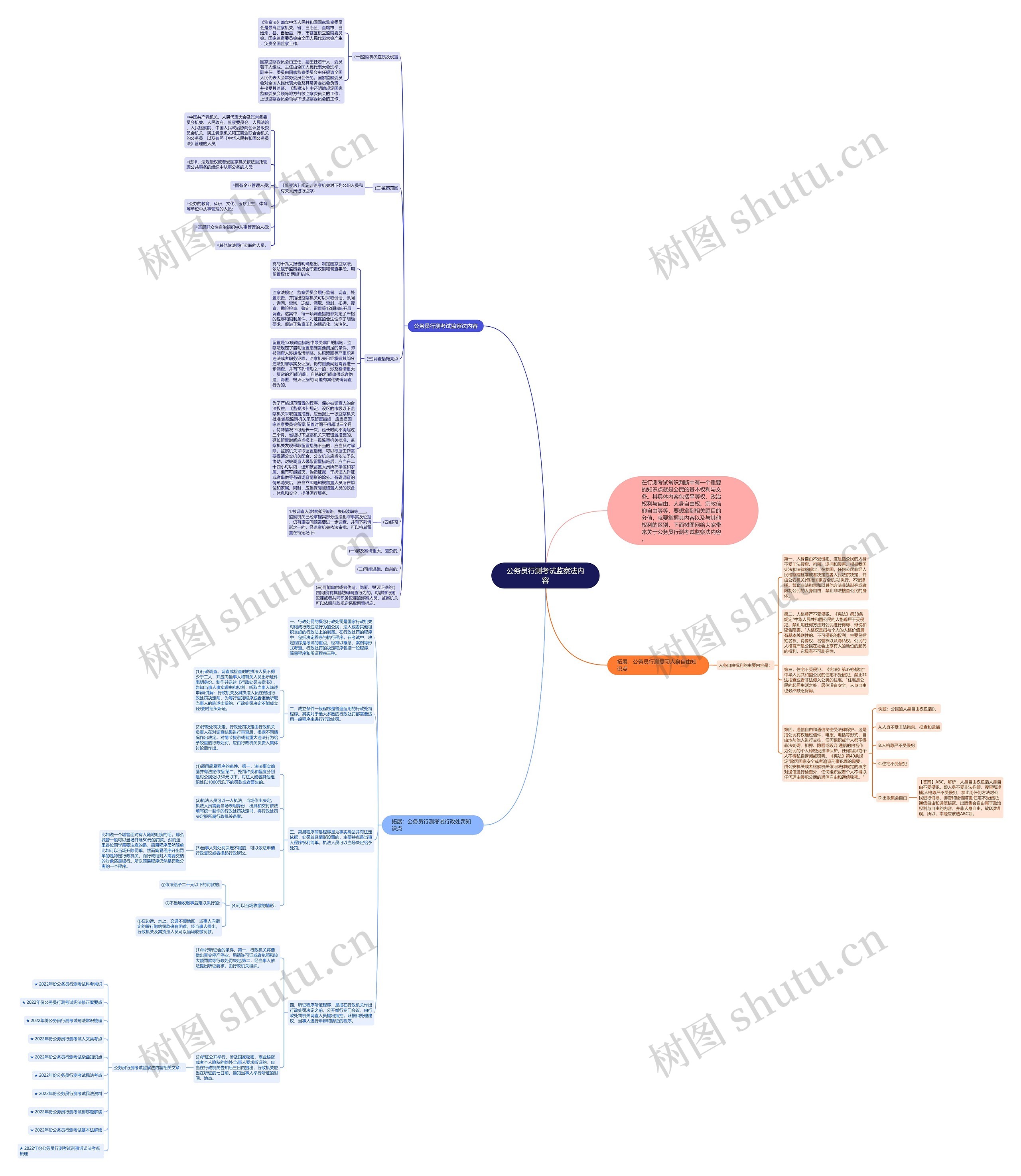 公务员行测考试监察法内容思维导图