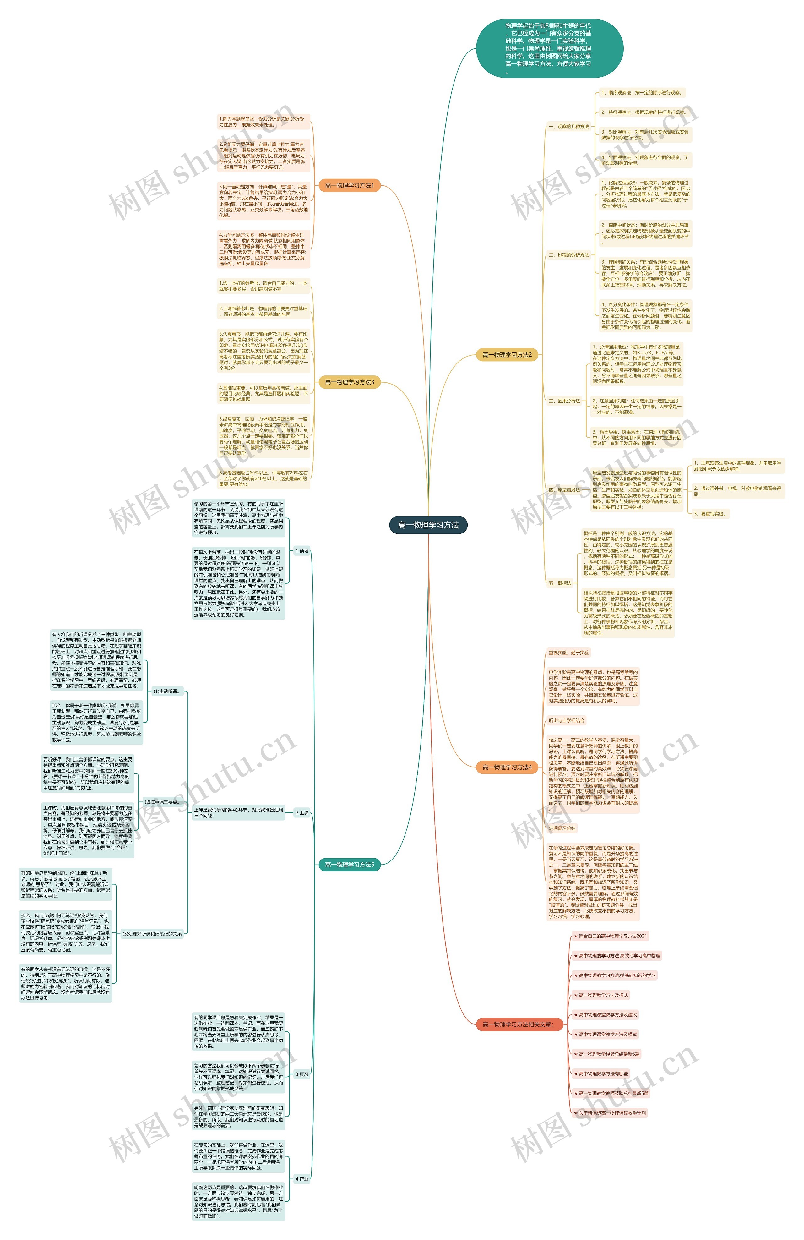 高一物理学习方法思维导图高清图 高一物理学习方法思维导图