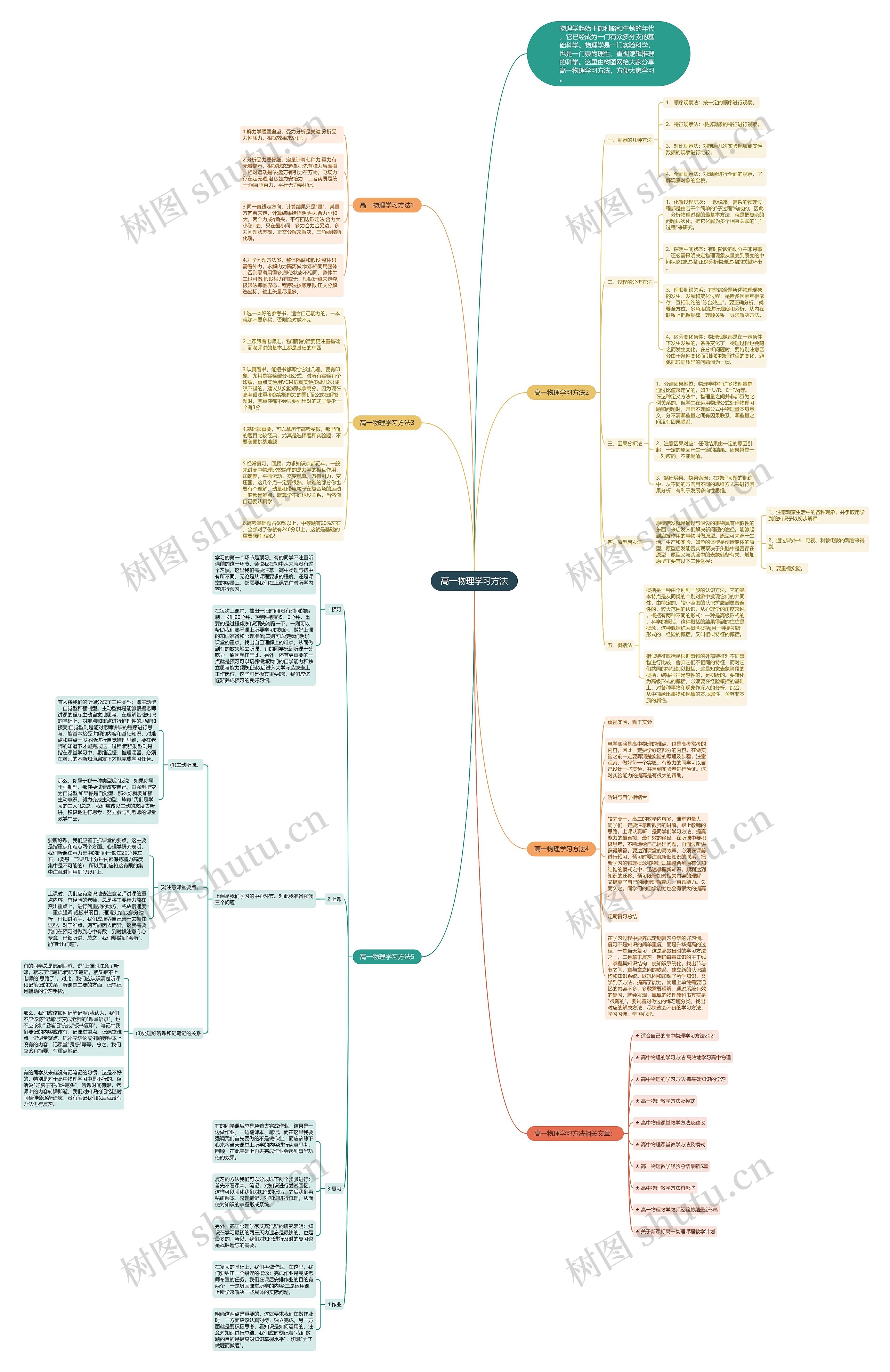 高一物理学习方法思维导图