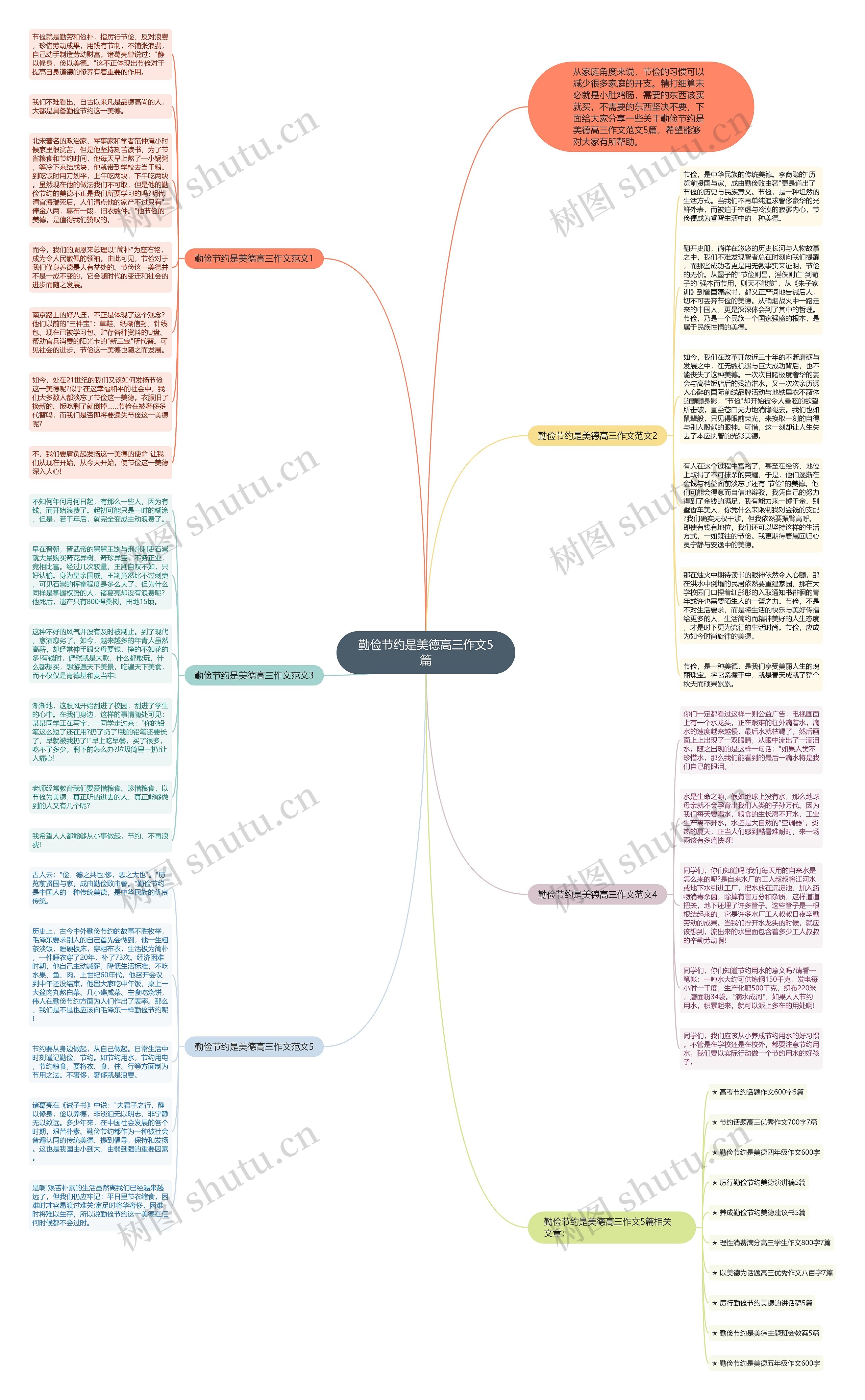 勤俭节约是美德高三作文5篇思维导图
