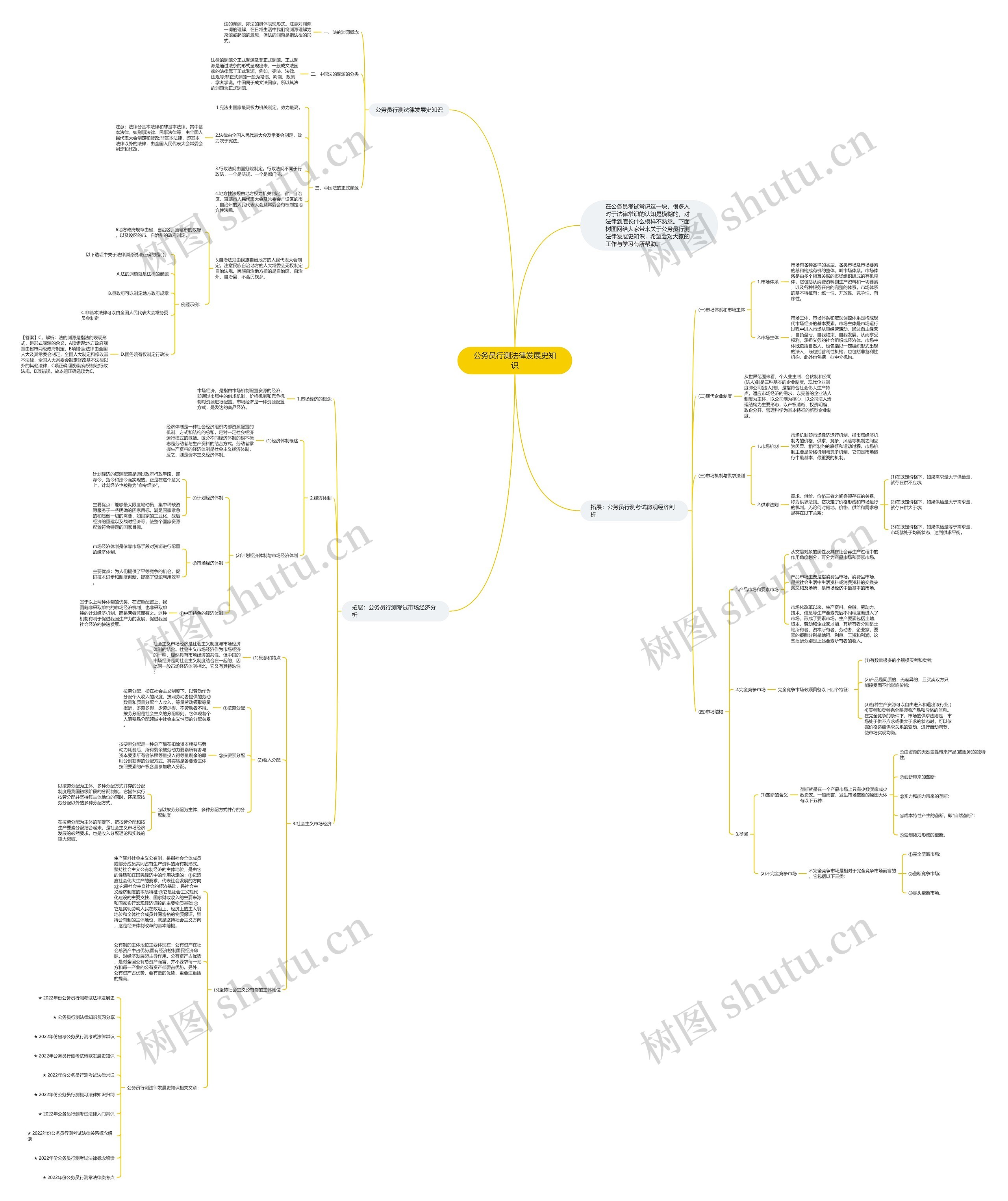 公务员行测法律发展史知识思维导图