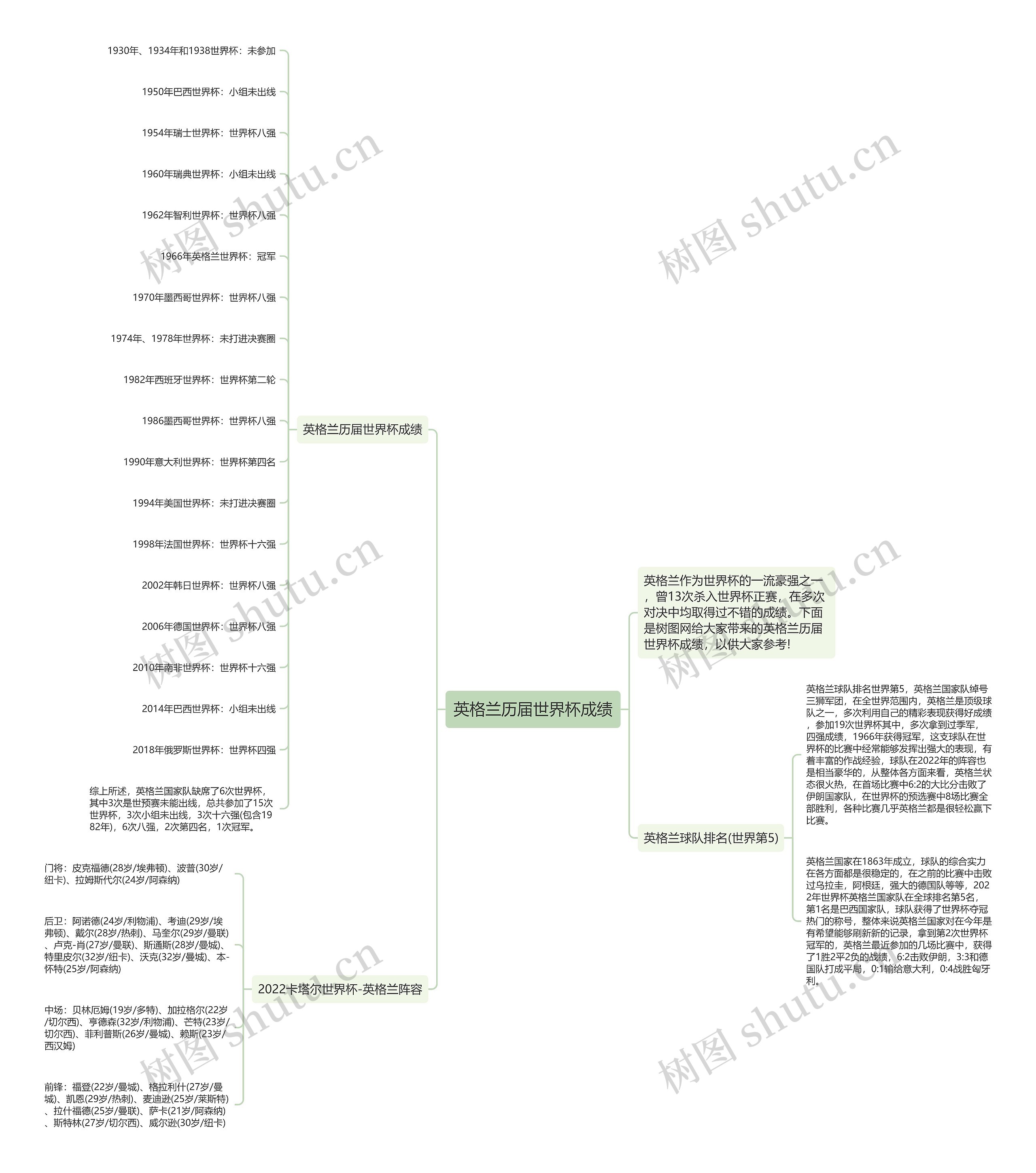 英格兰历届世界杯成绩思维导图