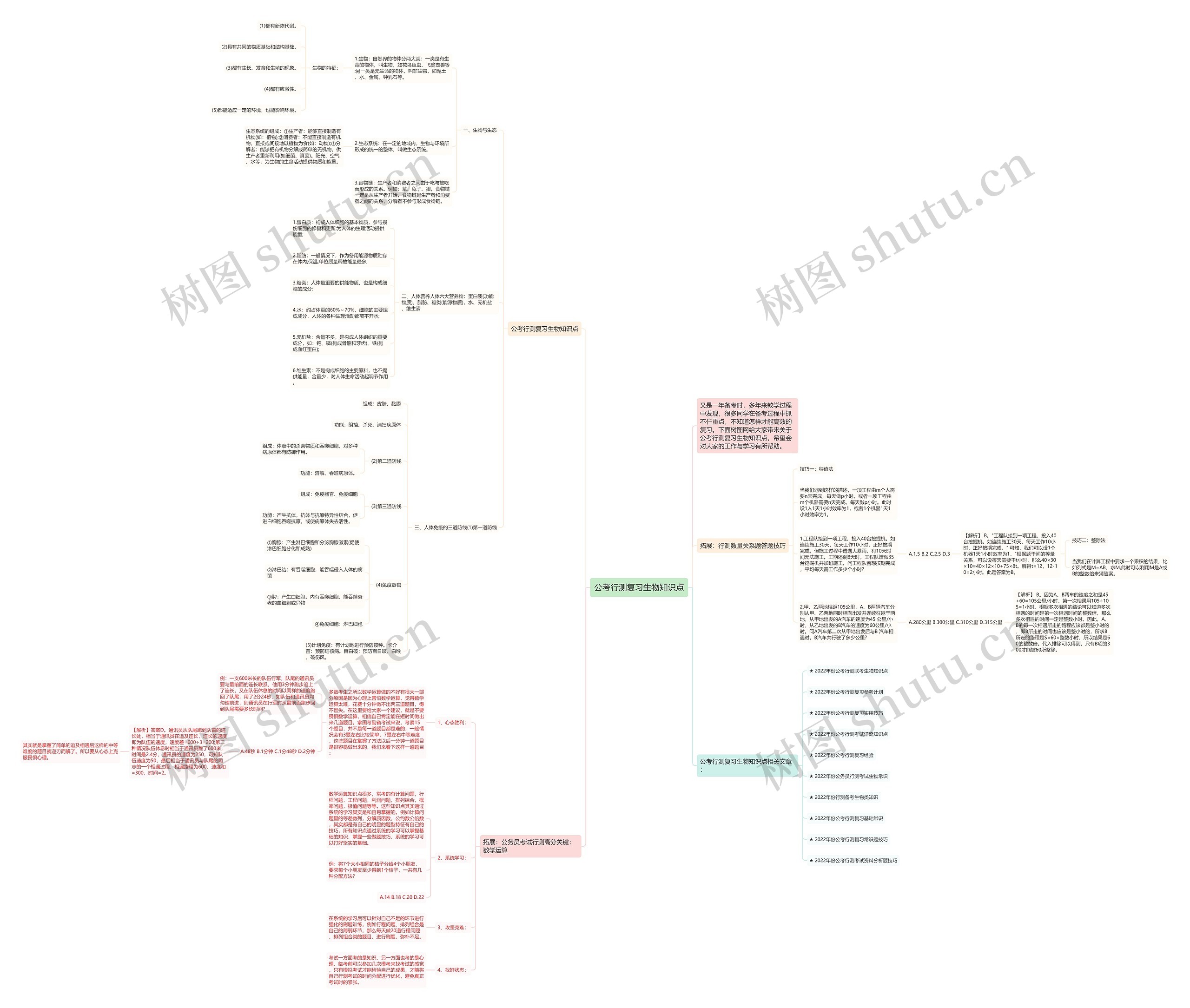 公考行测复习生物知识点思维导图