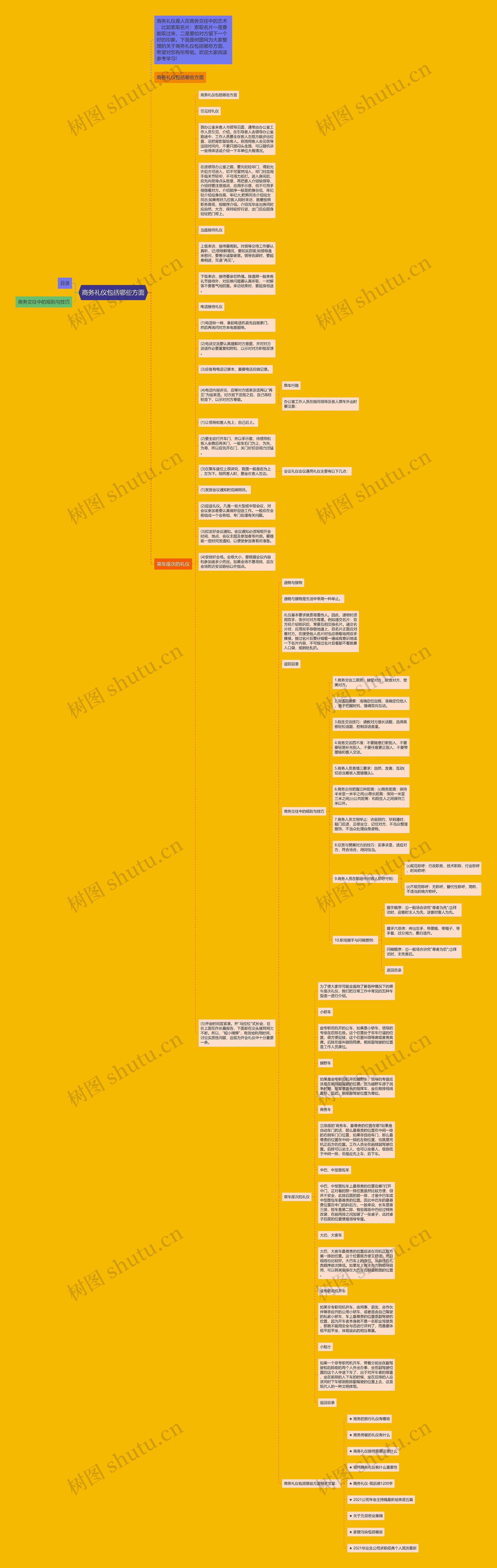 商务礼仪包括哪些方面思维导图