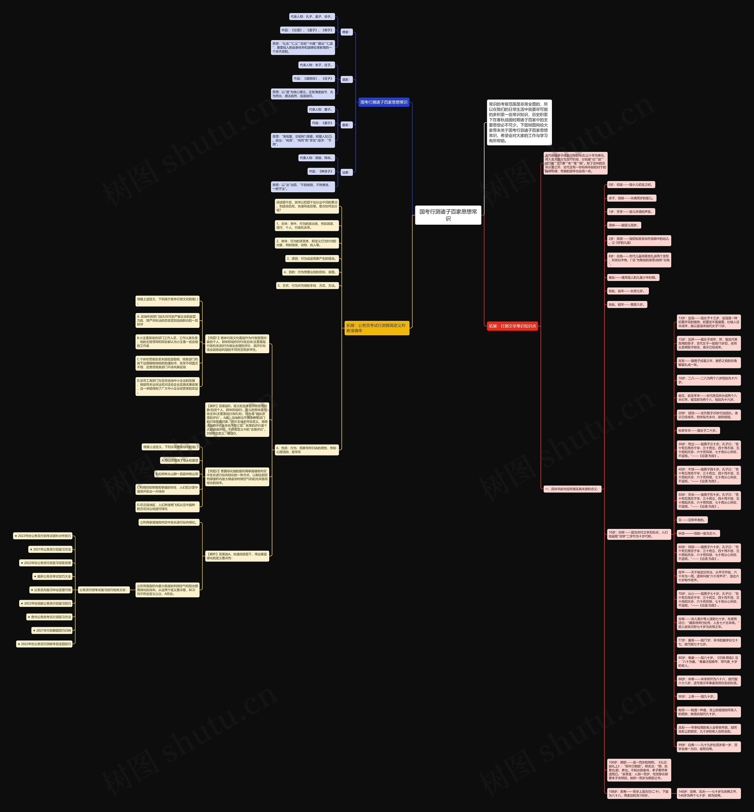 国考行测诸子百家思想常识思维导图
