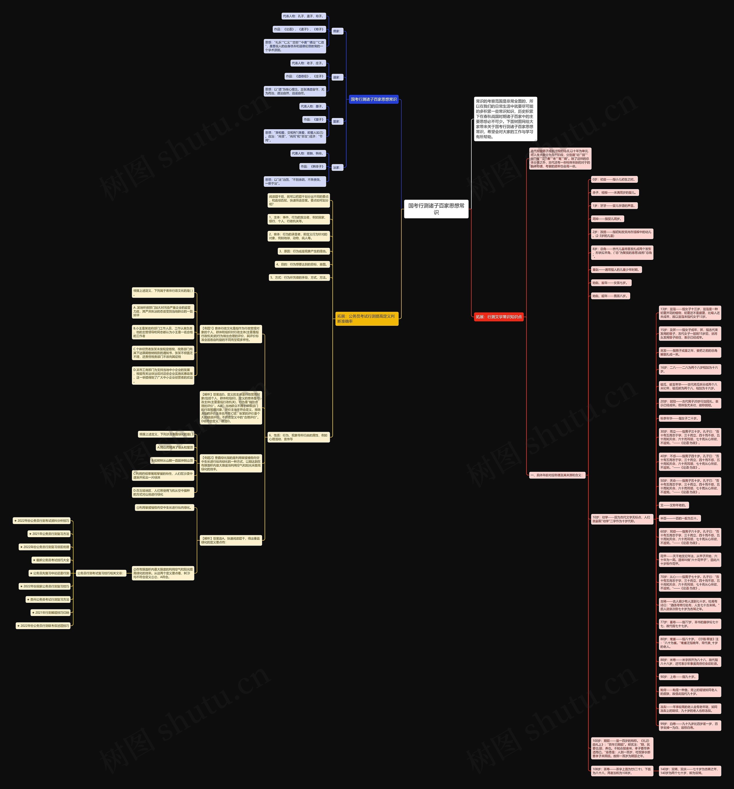 国考行测诸子百家思想常识思维导图高清图 国考行测诸子百家思想常识思维导图