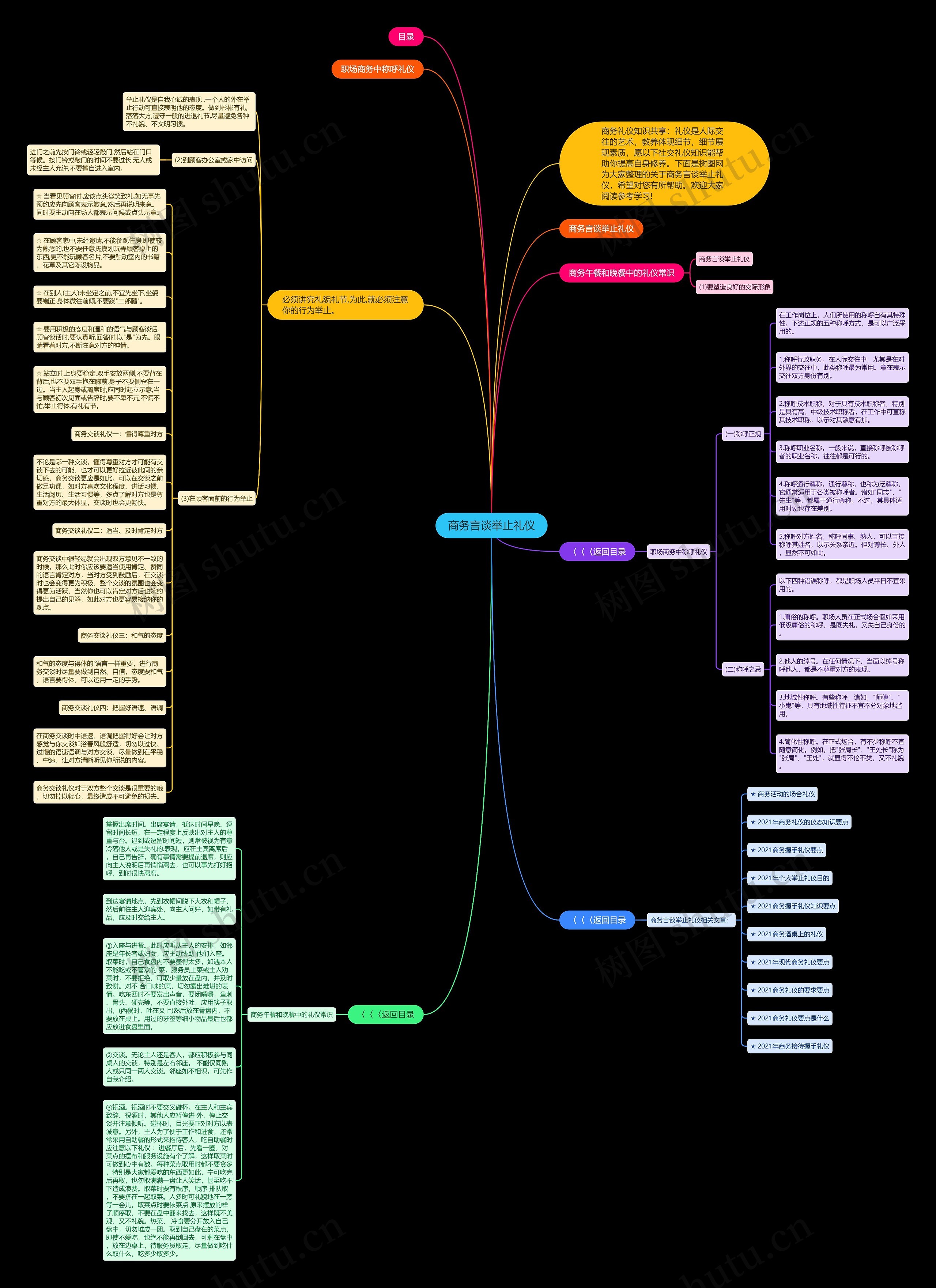 商务言谈举止礼仪思维导图