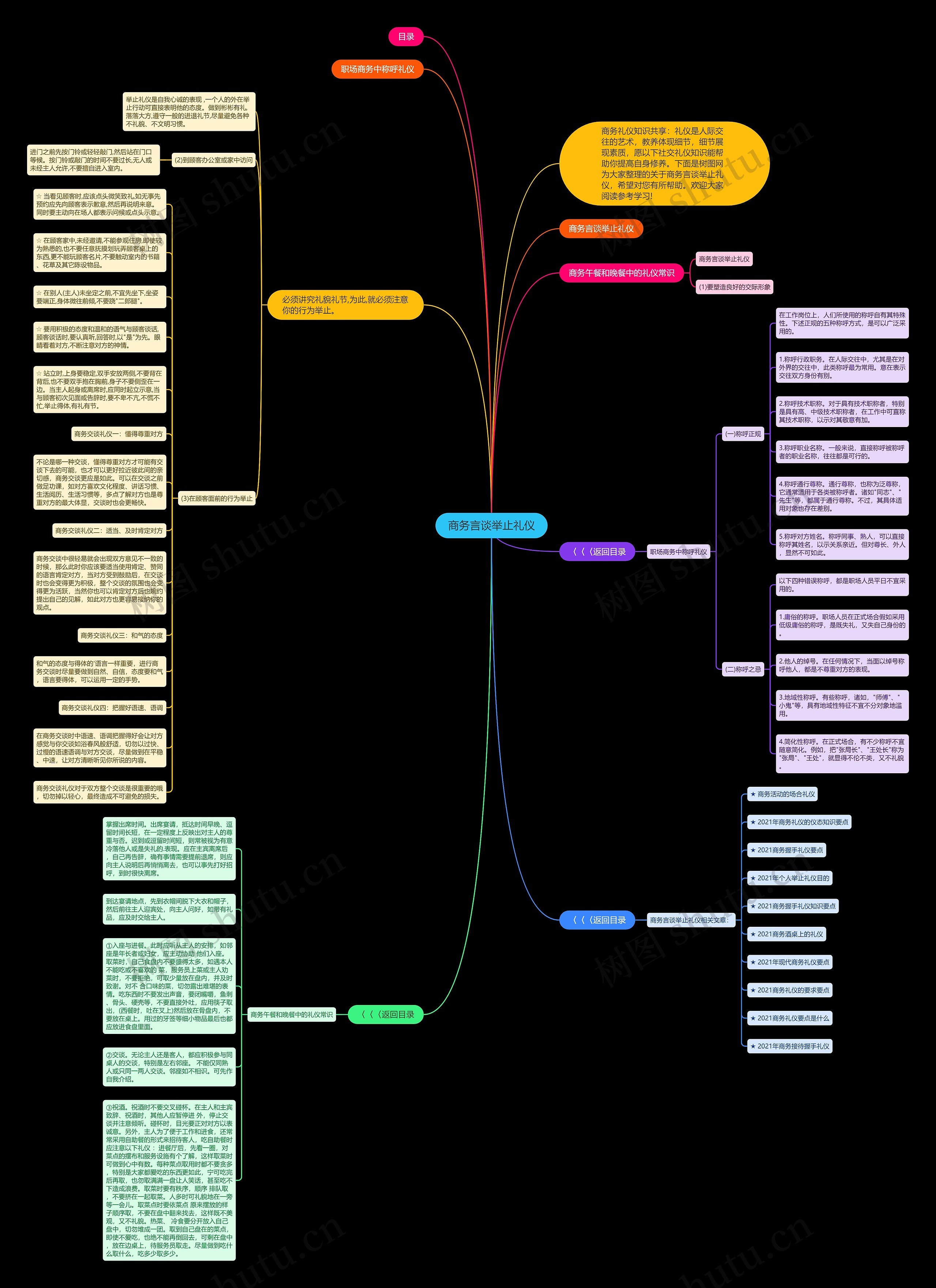 商务言谈举止礼仪思维导图高清图 商务言谈举止礼仪思维导图