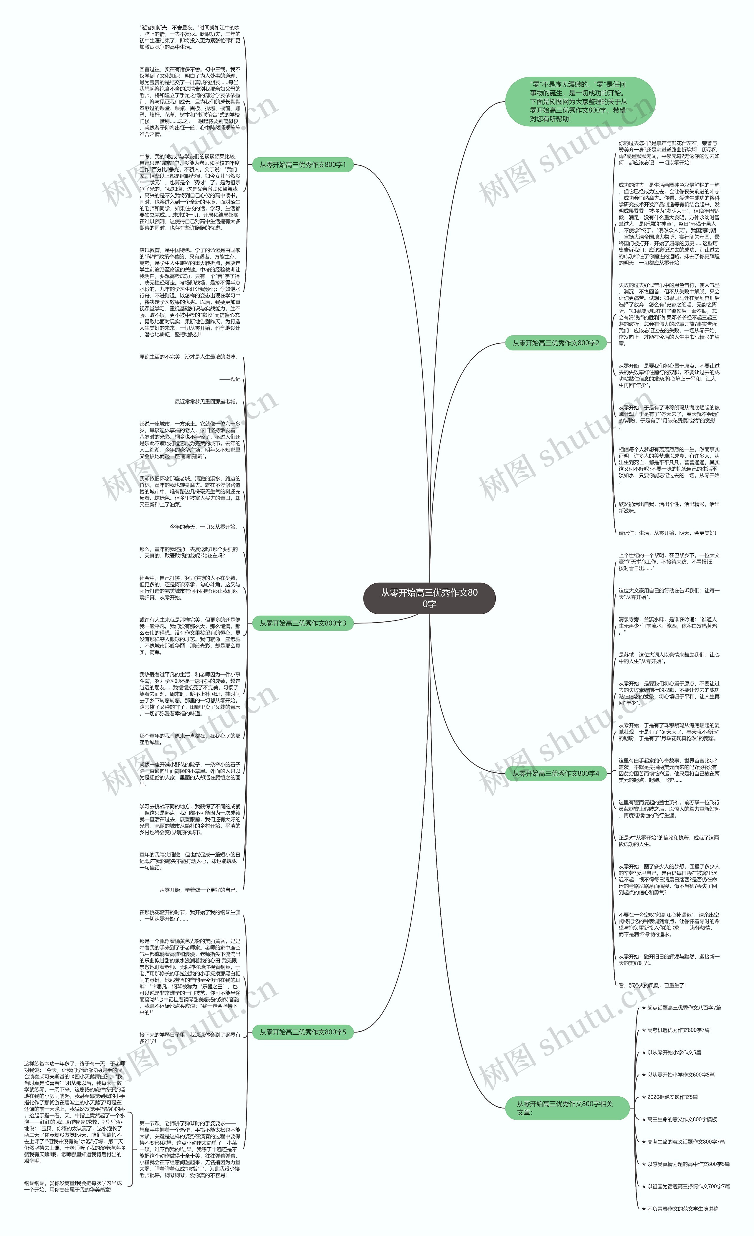 从零开始高三优秀作文800字思维导图