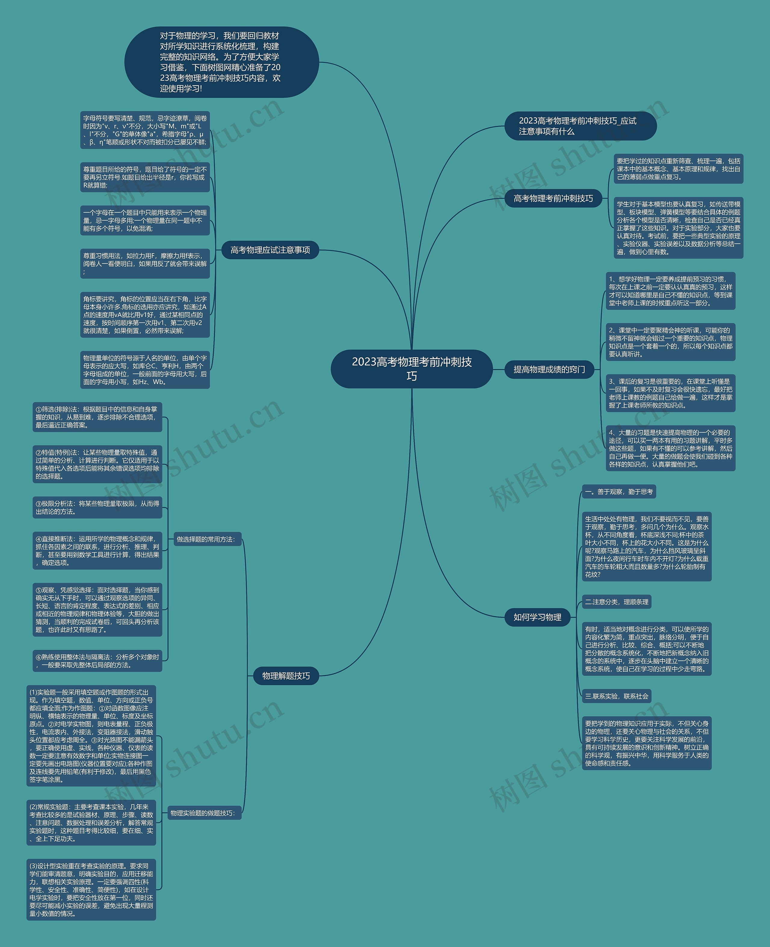 2023高考物理考前冲刺技巧思维导图