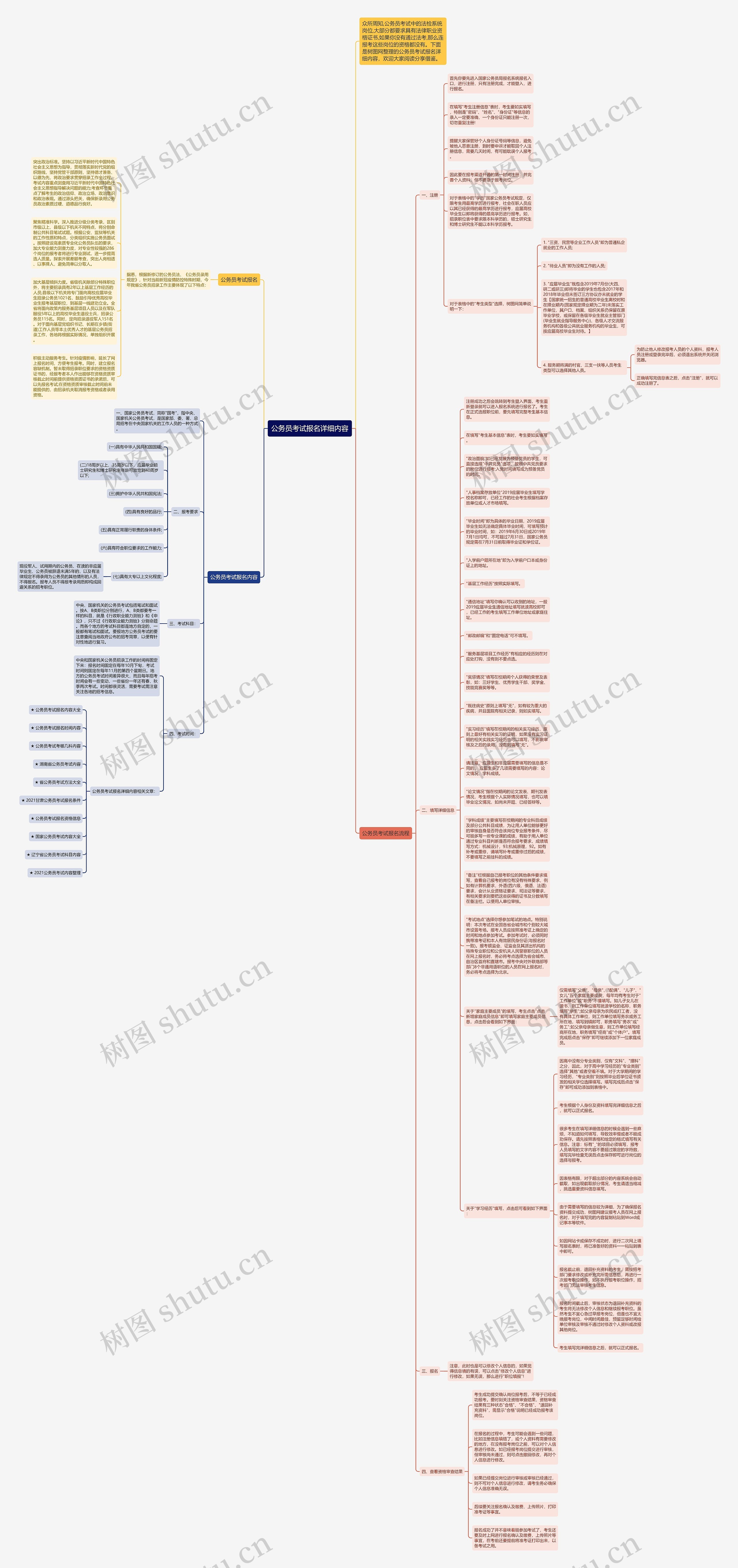 公务员考试报名详细内容思维导图