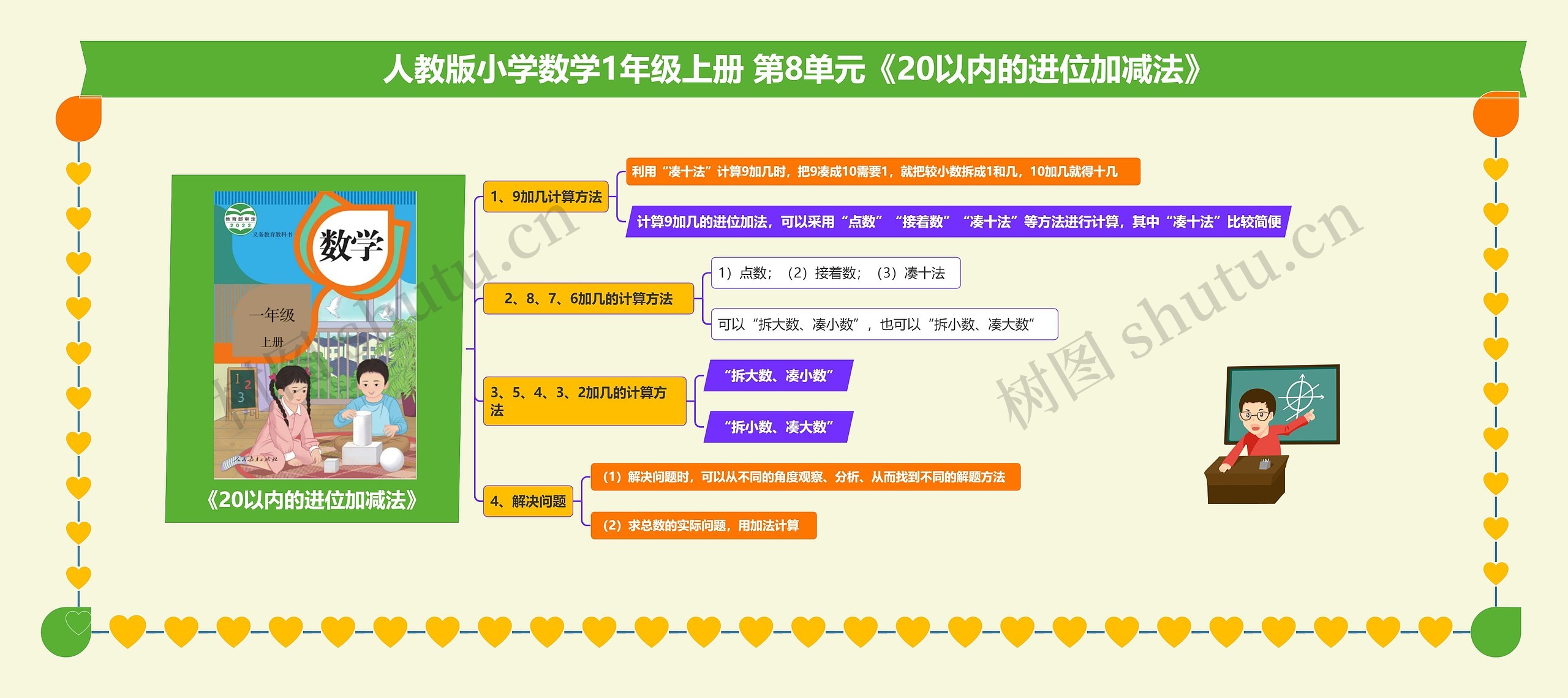 小学数学一年级上册 第8单元《20以内的进位加减法》 思维导图