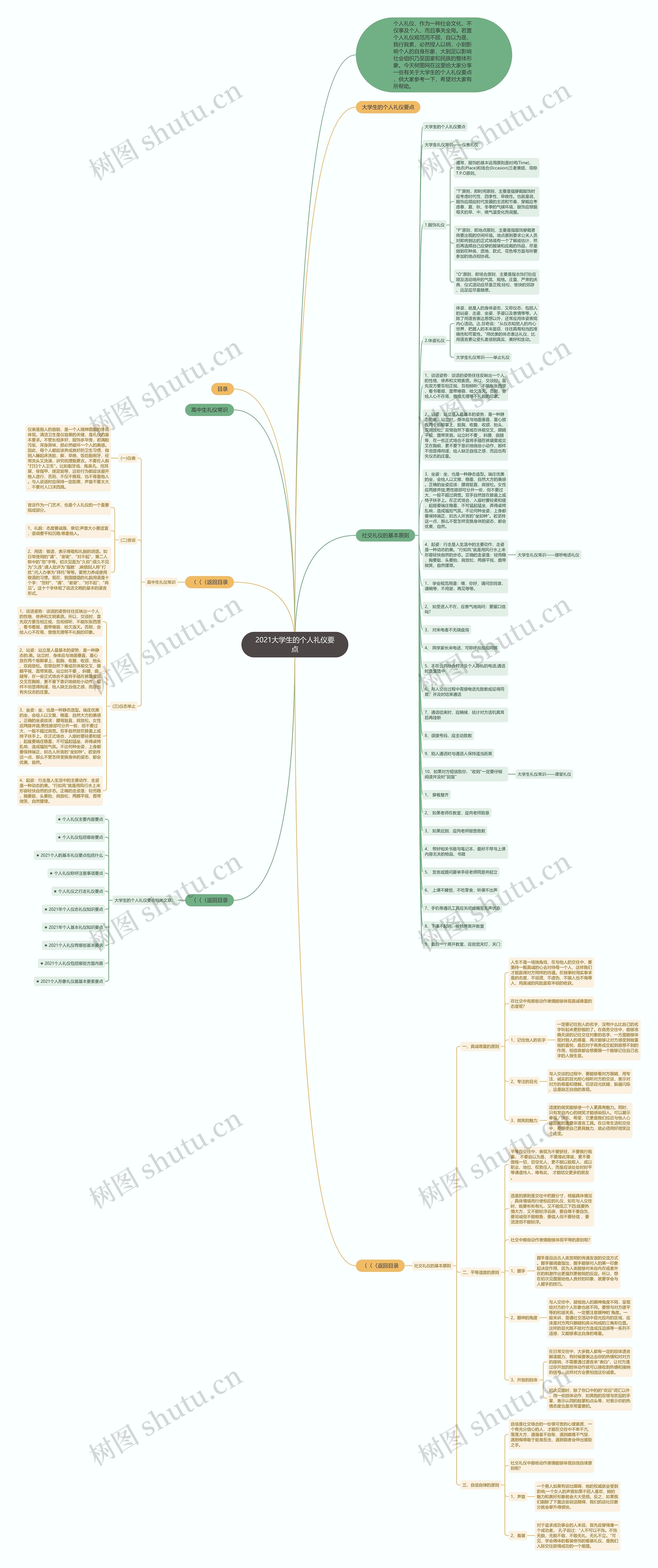 2021大学生的个人礼仪要点思维导图