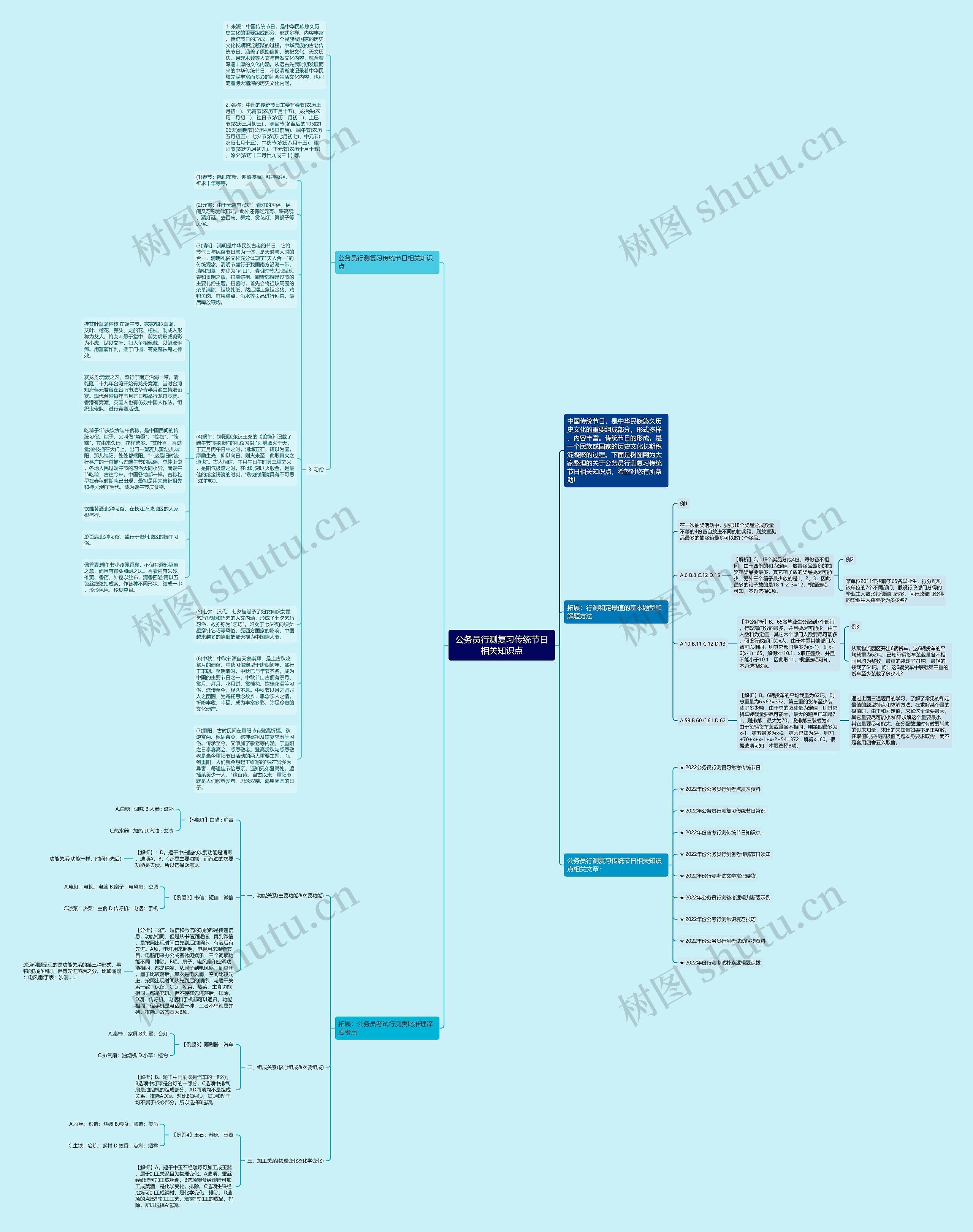 公务员行测复习传统节日相关知识点思维导图