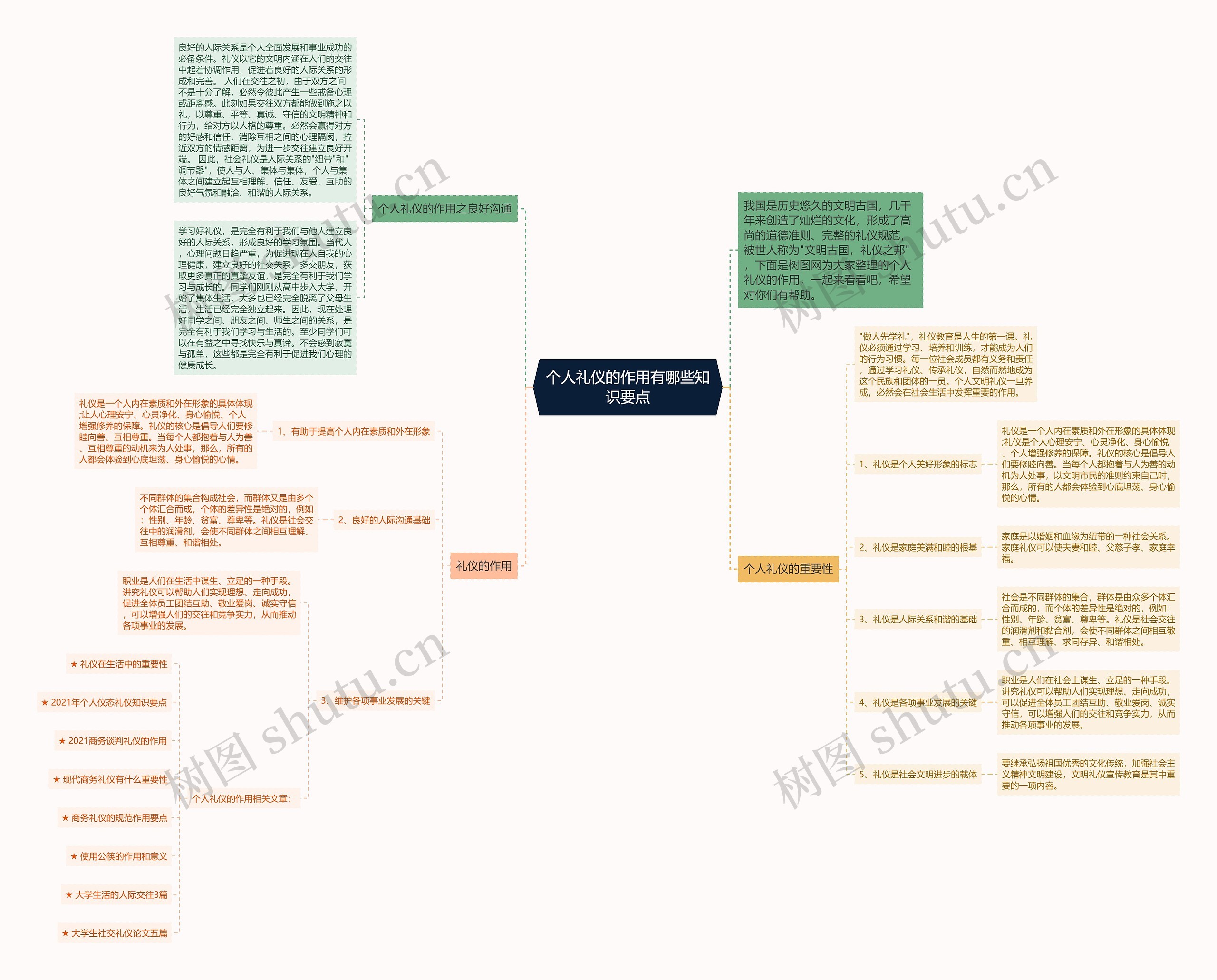 个人礼仪的作用有哪些知识要点思维导图
