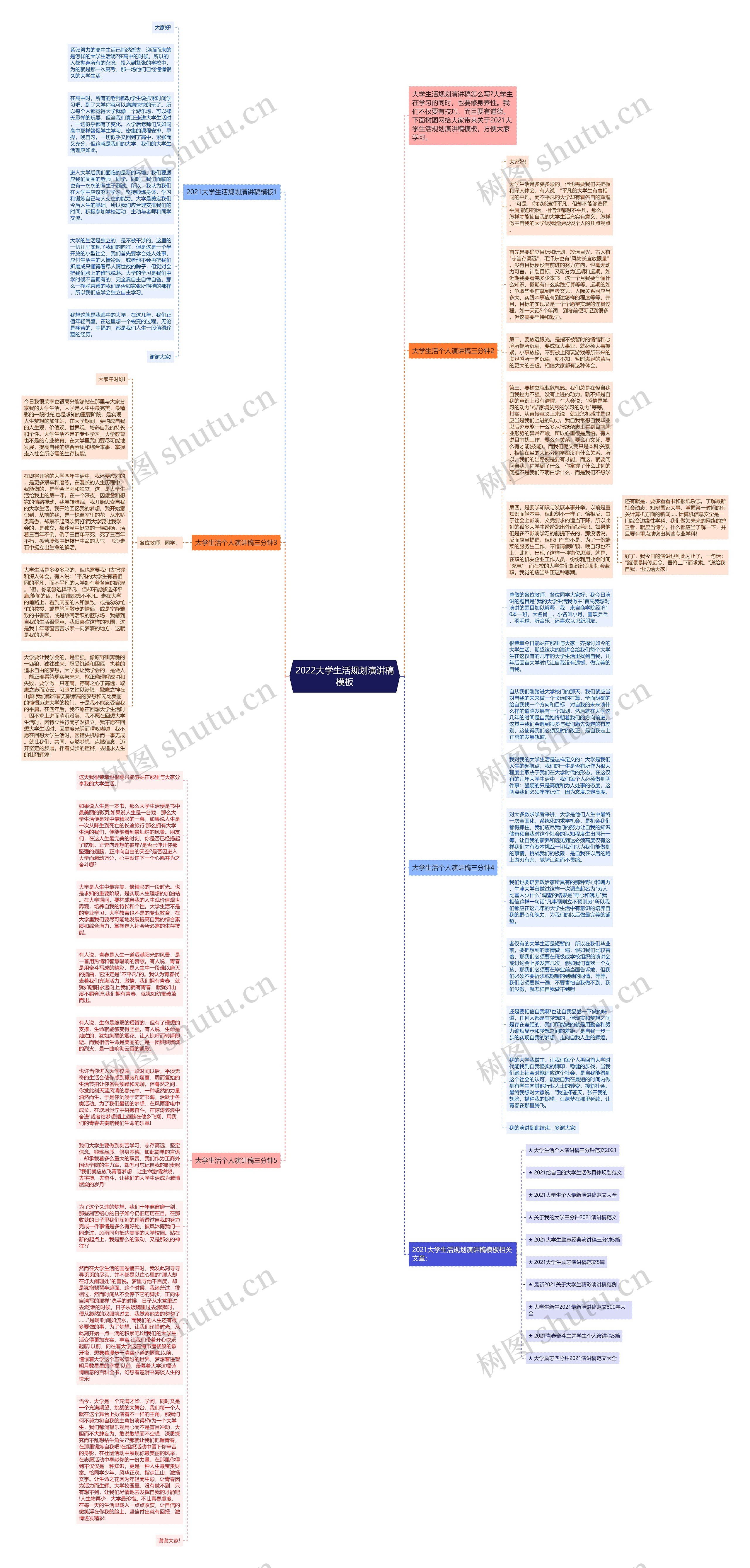 2022大学生活规划演讲稿思维导图
