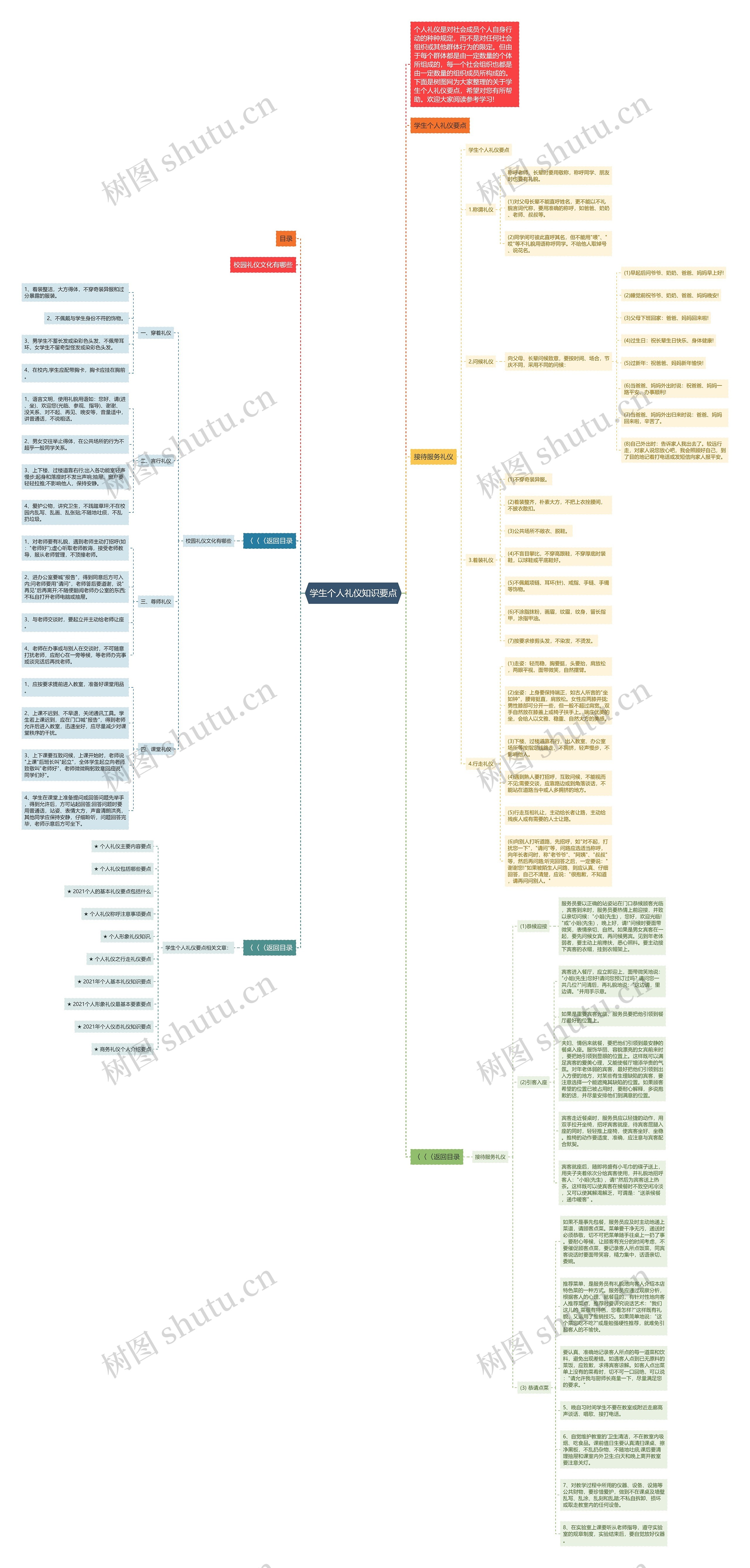 学生个人礼仪知识要点思维导图
