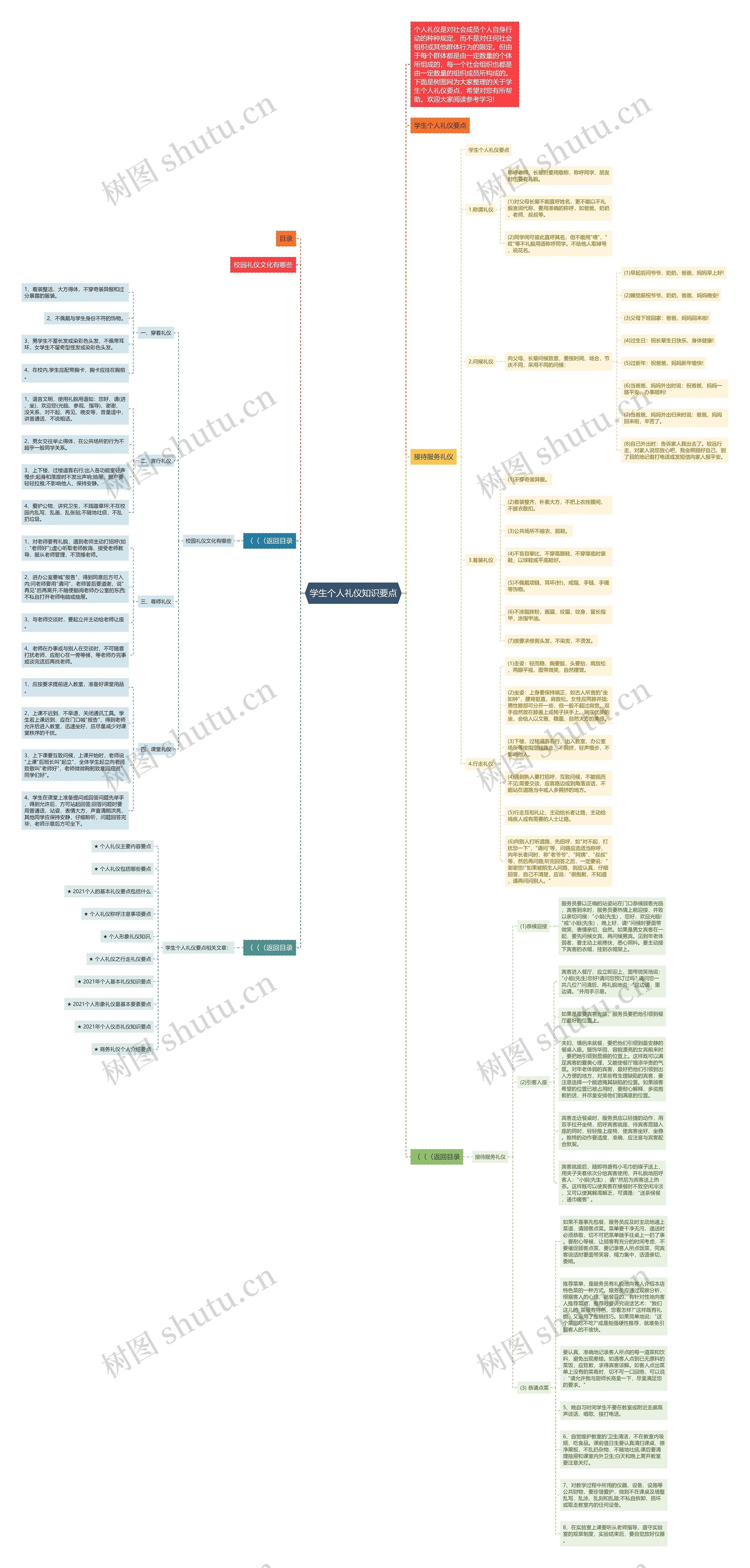 学生个人礼仪知识要点思维导图高清图 学生个人礼仪知识要点思维导图