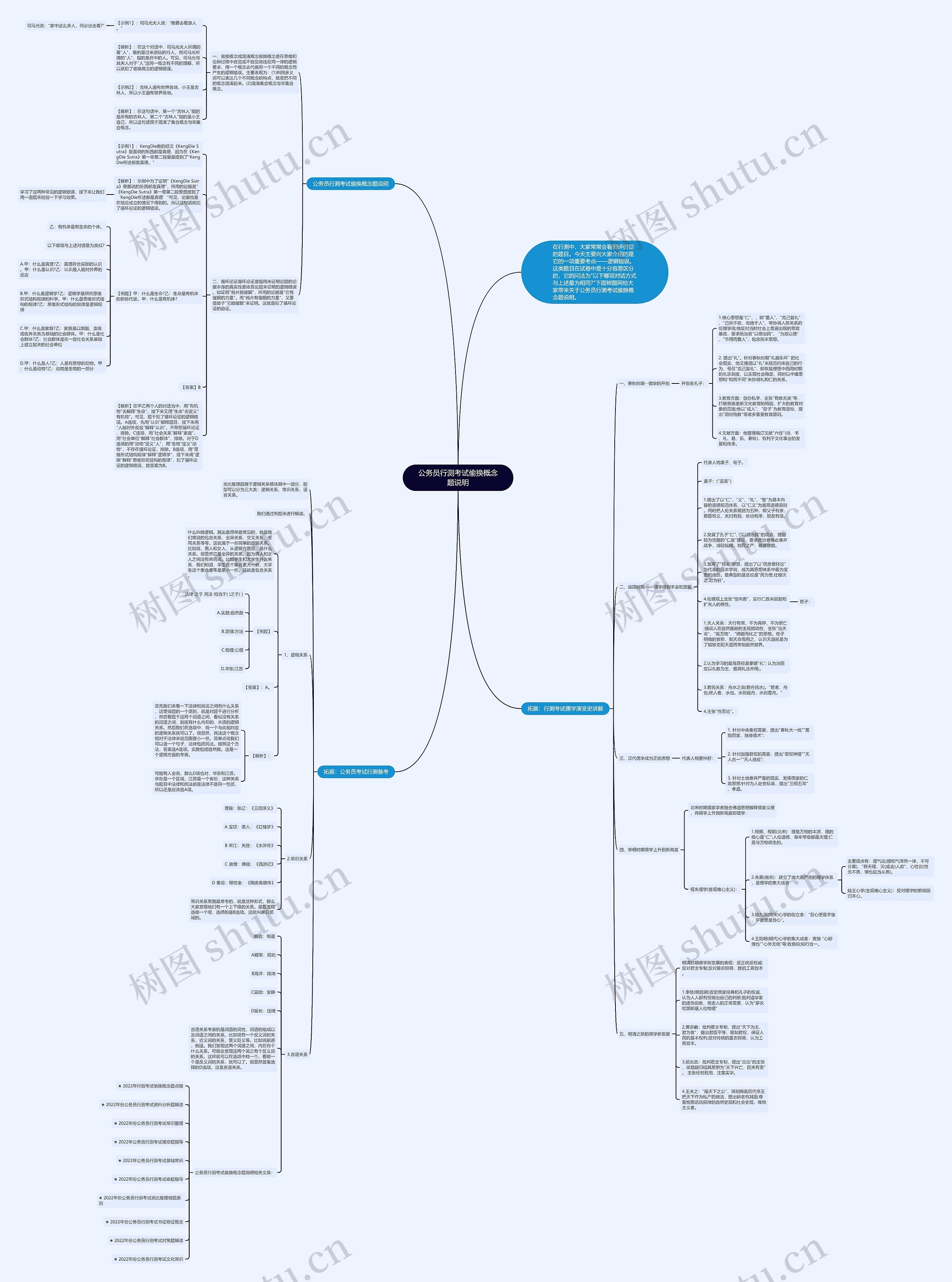 公务员行测考试偷换概念题说明思维导图