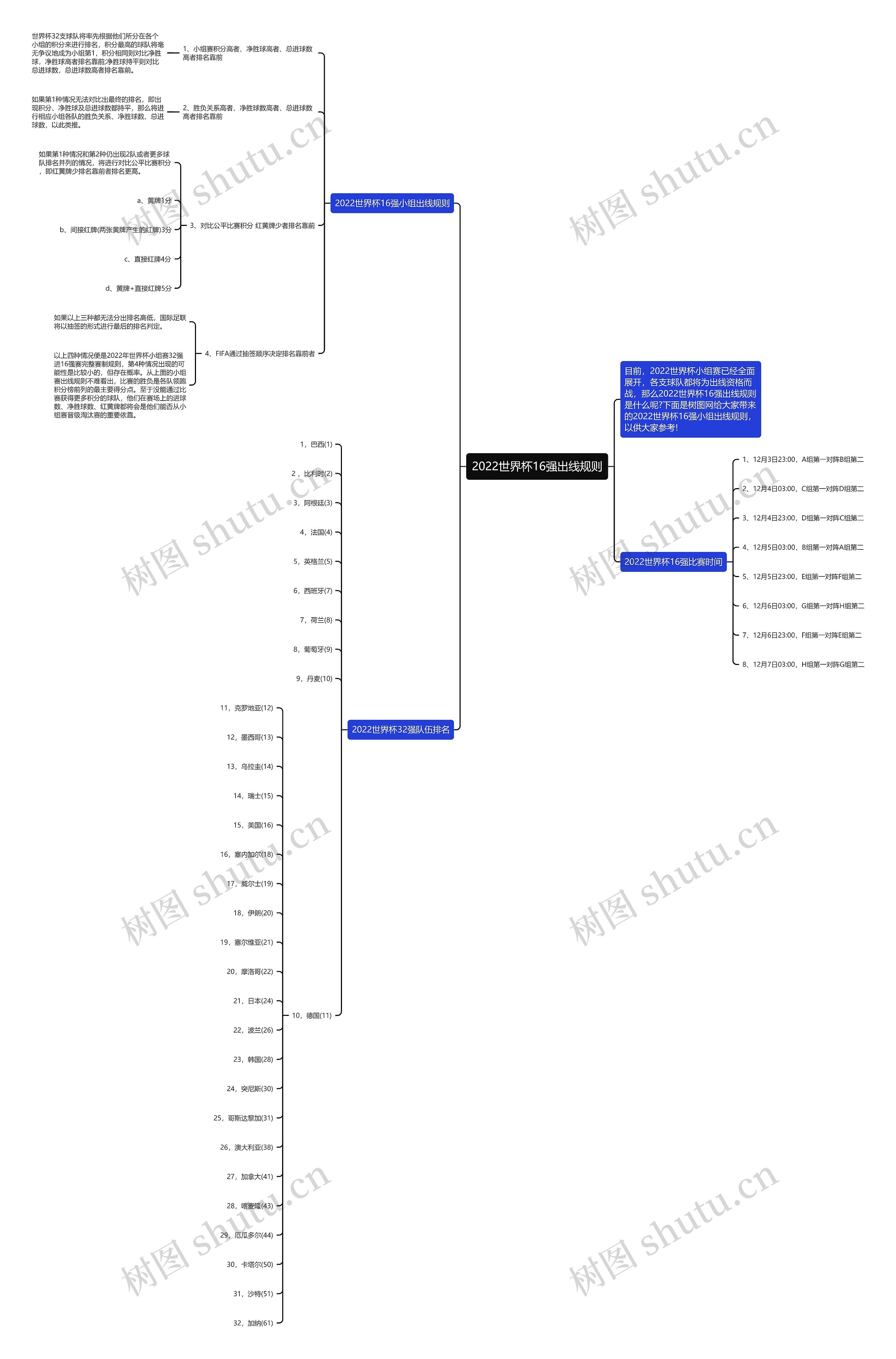 2022世界杯16强出线规则思维导图