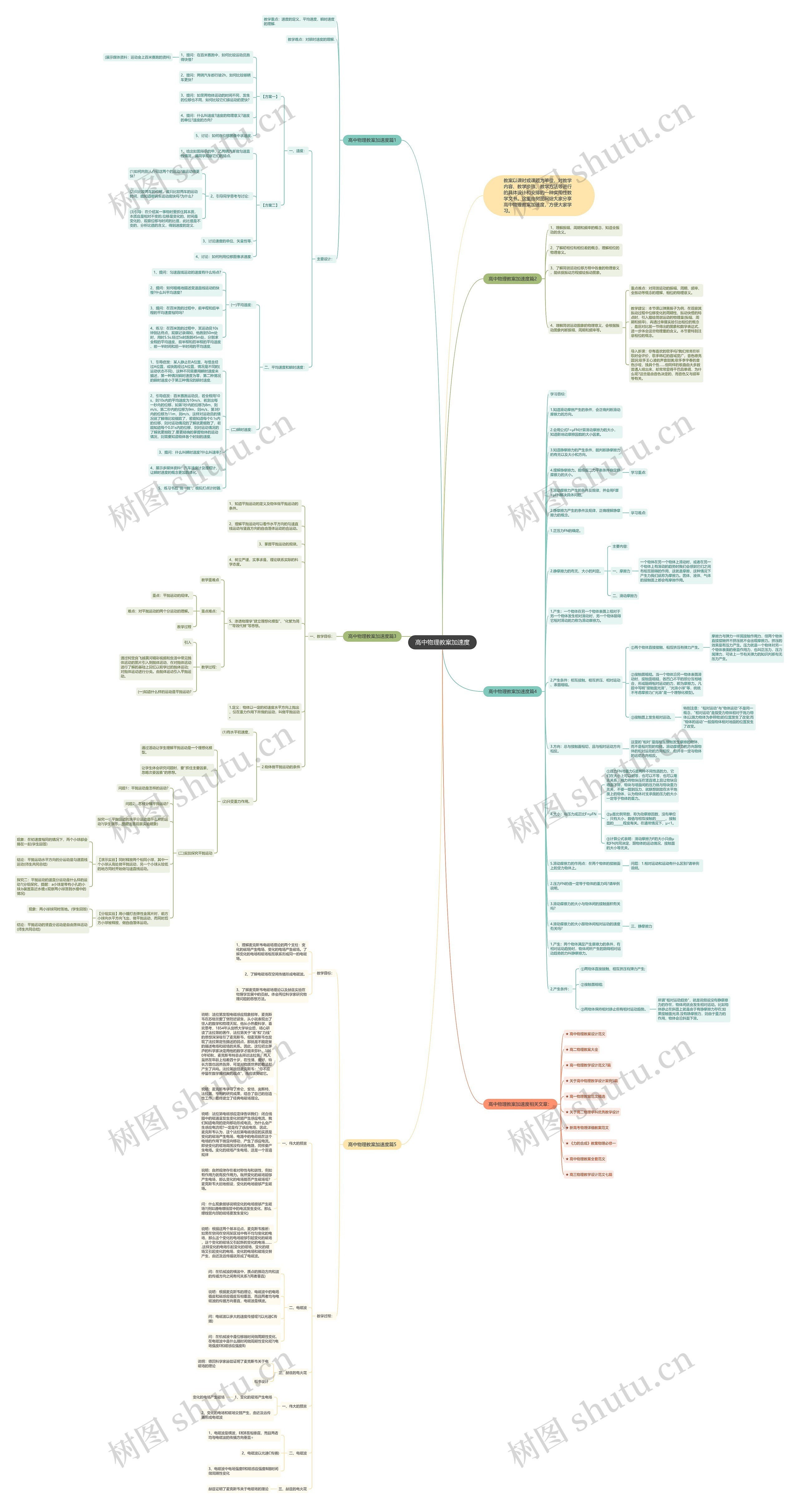 高中物理教案加速度思维导图